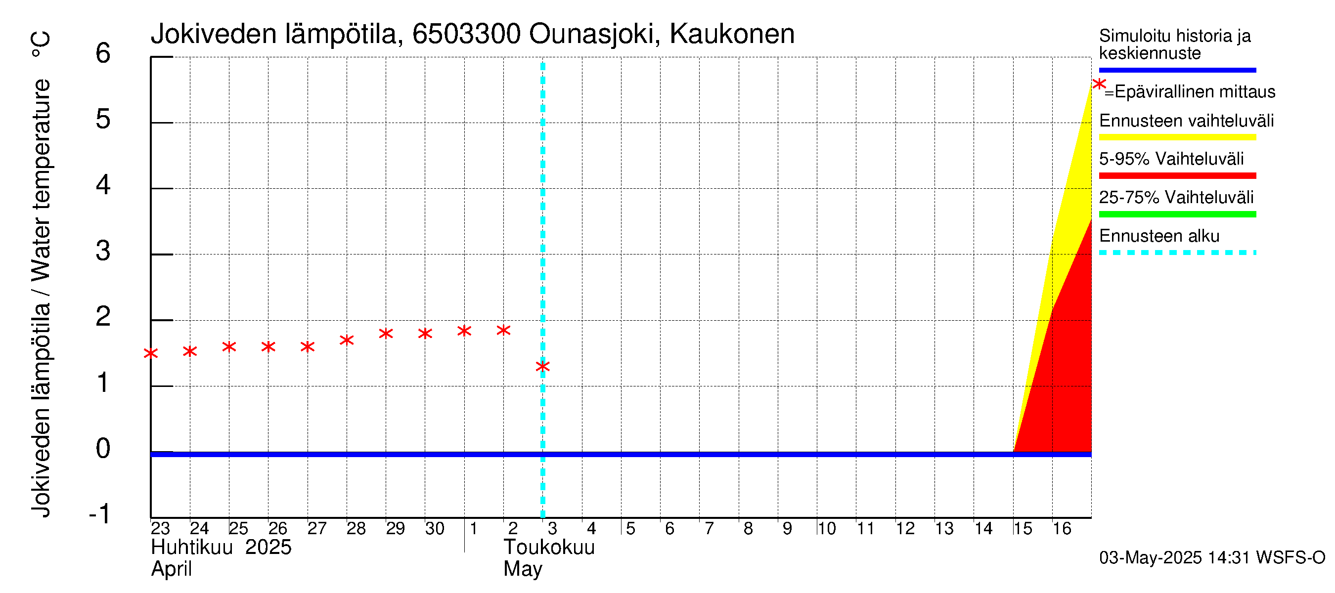 Kemijoen vesistöalue - Ounasjoki Kaukonen: Jokiveden lämpötila