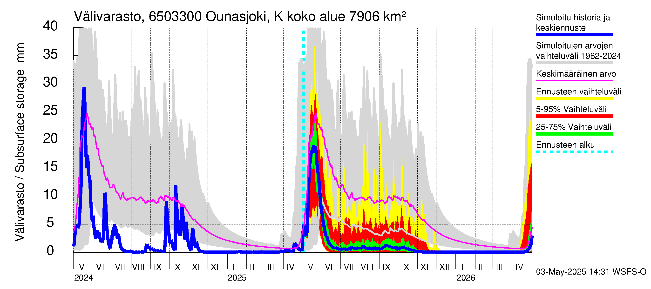 Kemijoen vesistöalue - Ounasjoki Kaukonen: Välivarasto