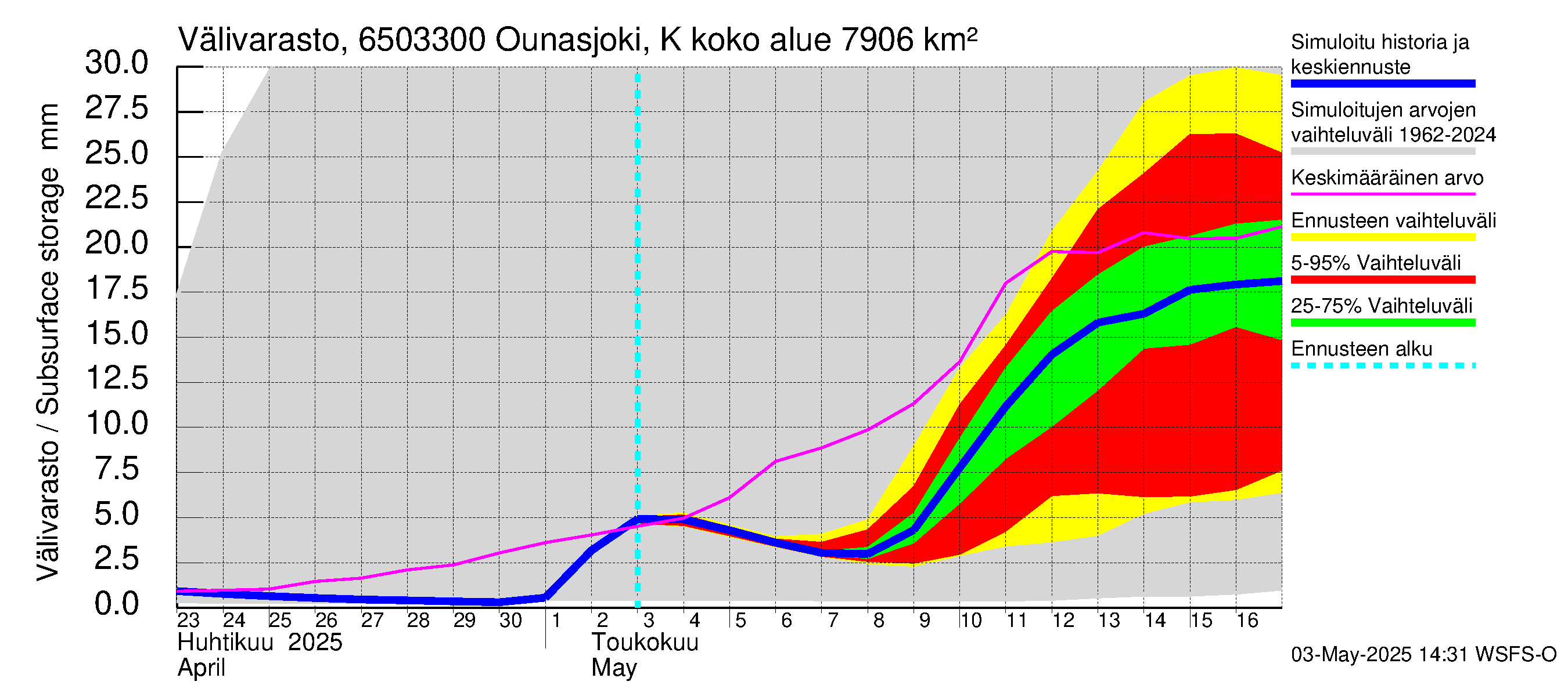Kemijoen vesistöalue - Ounasjoki Kaukonen: Välivarasto