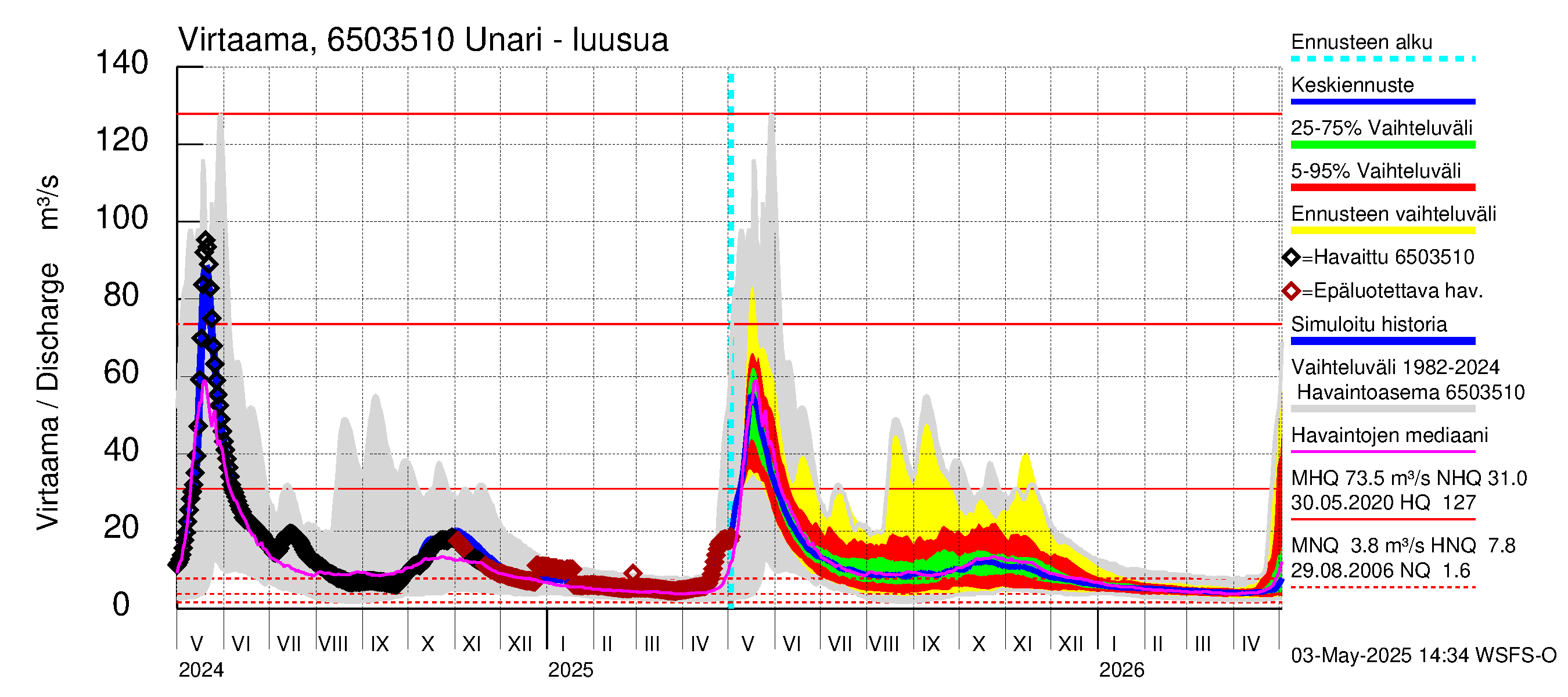 Kemijoen vesistöalue - Unari: Lähtövirtaama / juoksutus - jakaumaennuste