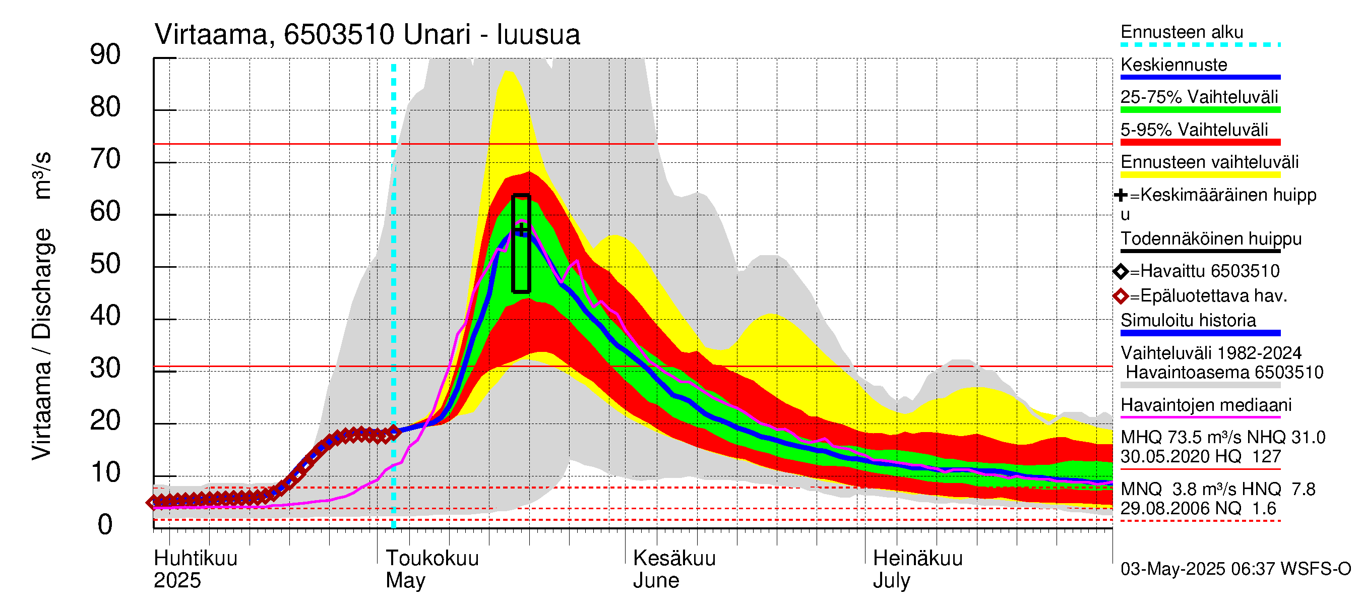 Kemijoen vesistöalue - Unari: Lähtövirtaama / juoksutus - jakaumaennuste