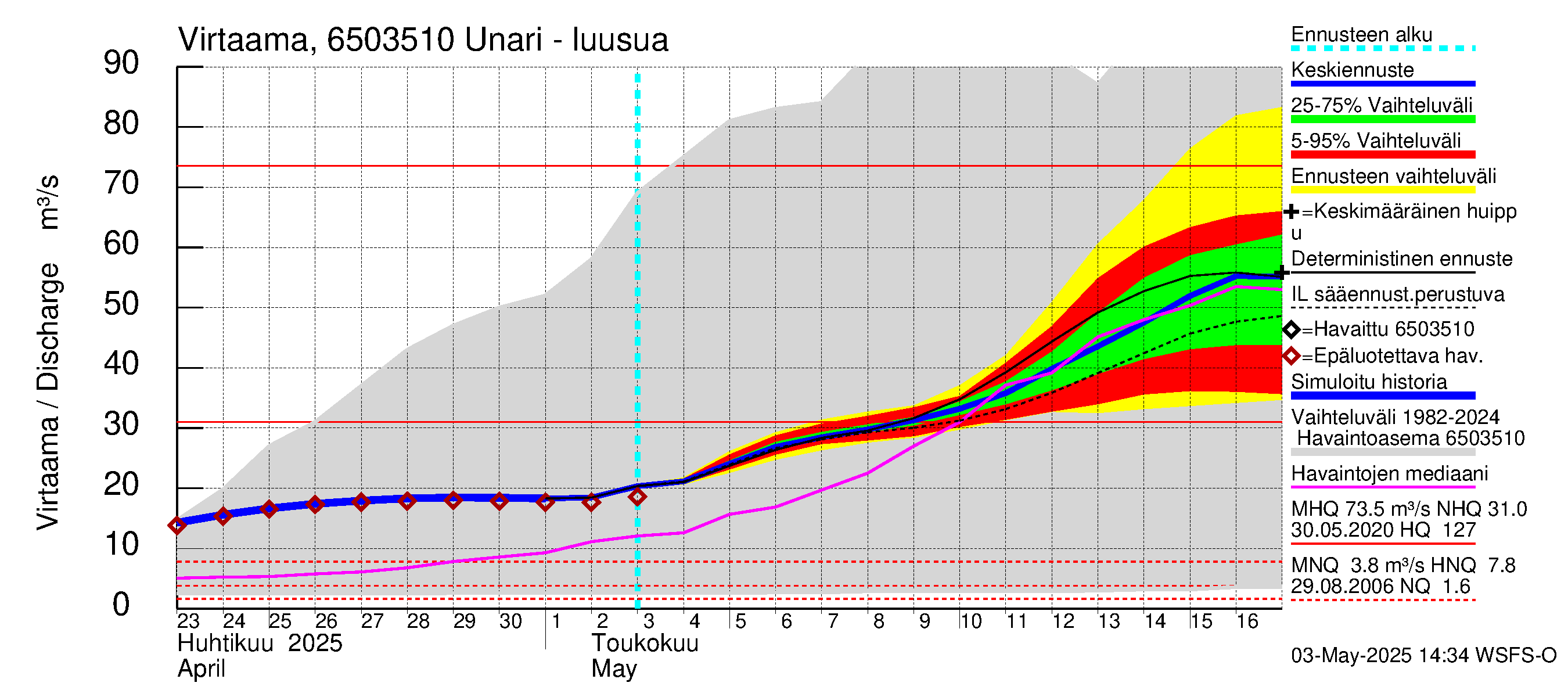 Kemijoen vesistöalue - Unari: Lähtövirtaama / juoksutus - jakaumaennuste