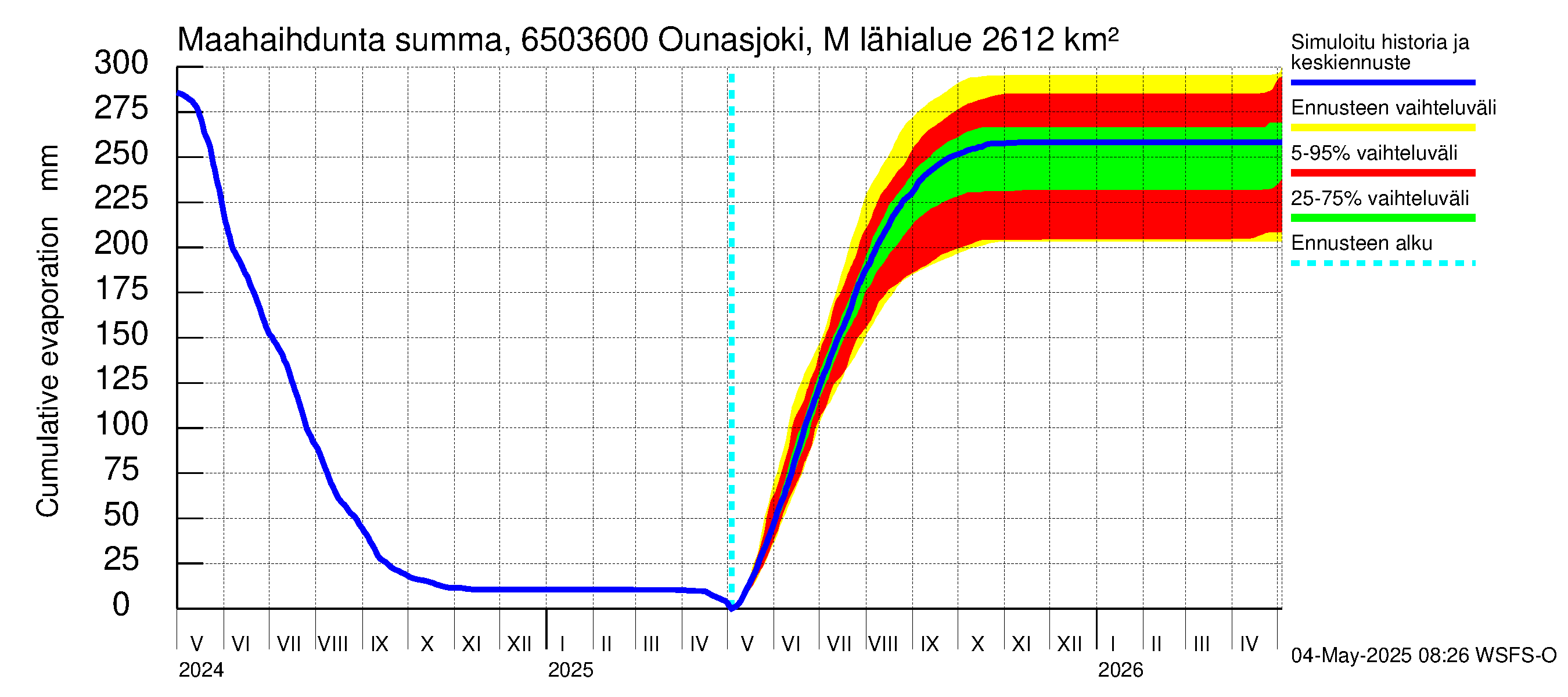 Kemijoen vesistöalue - Ounasjoki Marraskoski: Haihdunta maa-alueelta - summa
