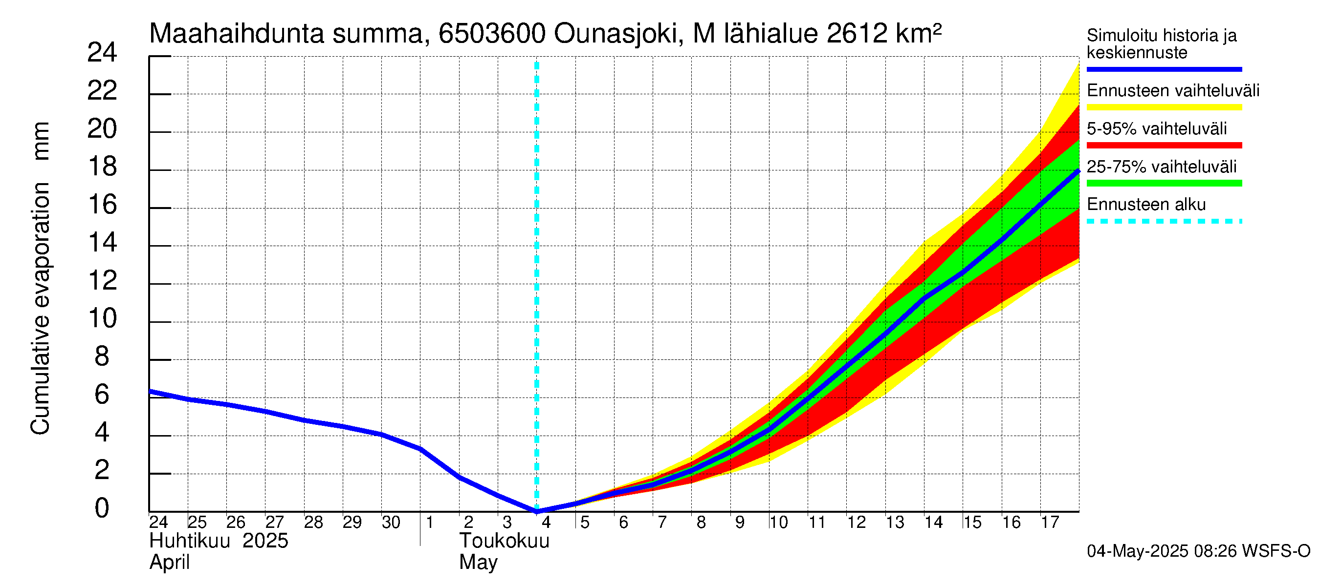 Kemijoen vesistöalue - Ounasjoki Marraskoski: Haihdunta maa-alueelta - summa