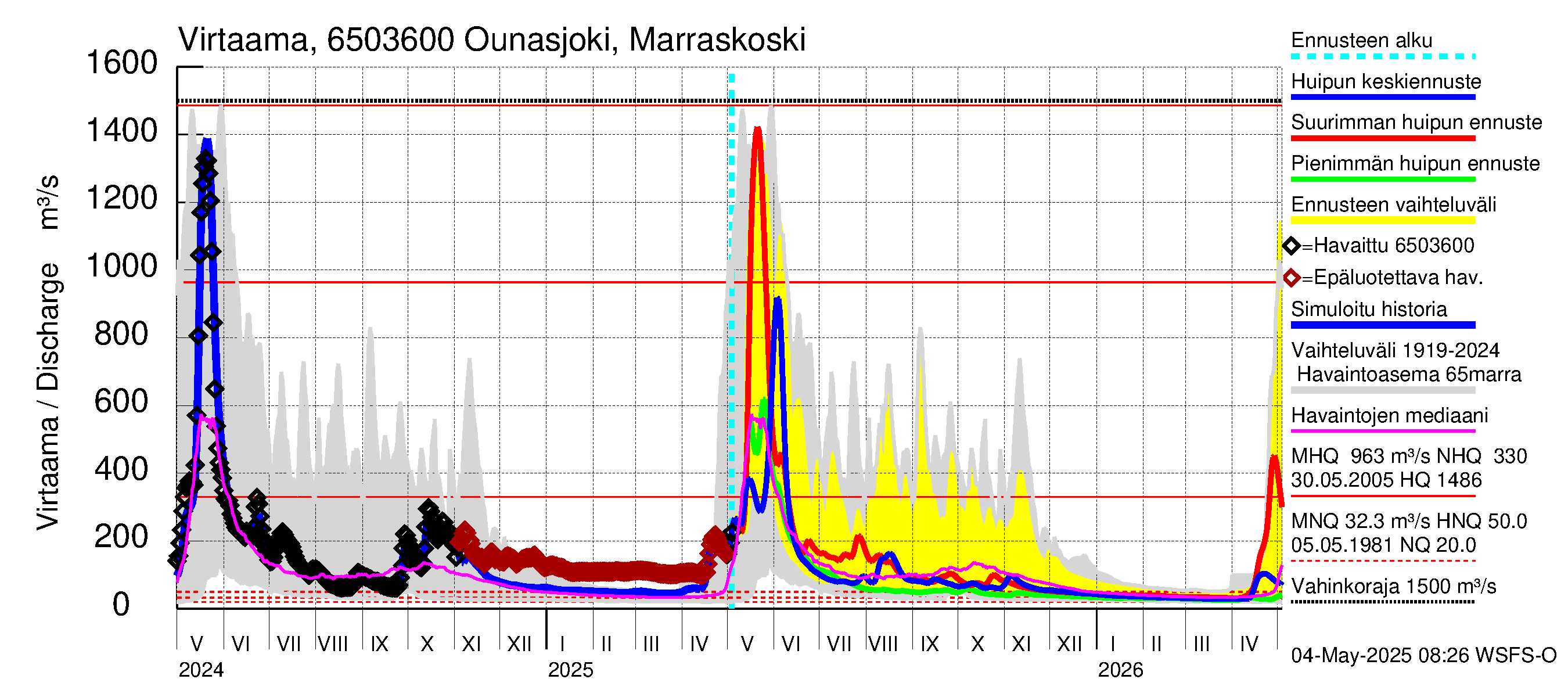 Kemijoen vesistöalue - Ounasjoki Marraskoski: Virtaama / juoksutus - huippujen keski- ja ääriennusteet