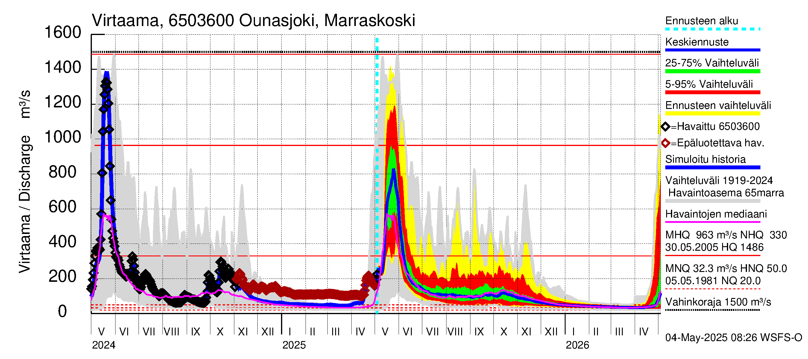 Kemijoen vesistöalue - Ounasjoki Marraskoski: Virtaama / juoksutus - jakaumaennuste