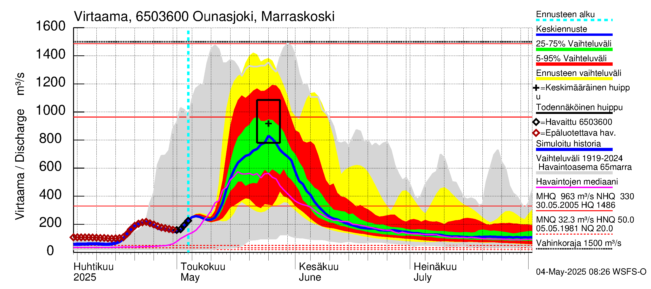 Kemijoen vesistöalue - Ounasjoki Marraskoski: Virtaama / juoksutus - jakaumaennuste