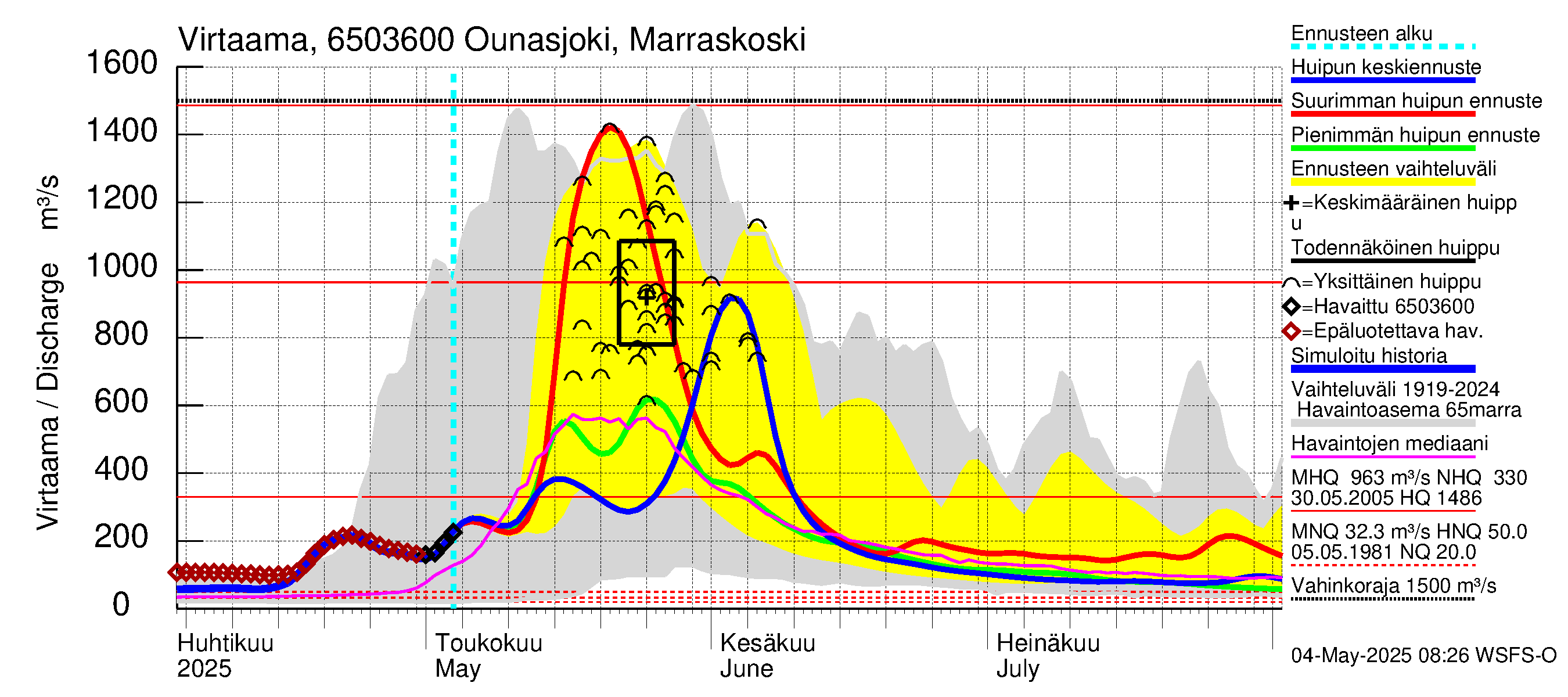 Kemijoen vesistöalue - Ounasjoki Marraskoski: Virtaama / juoksutus - huippujen keski- ja ääriennusteet