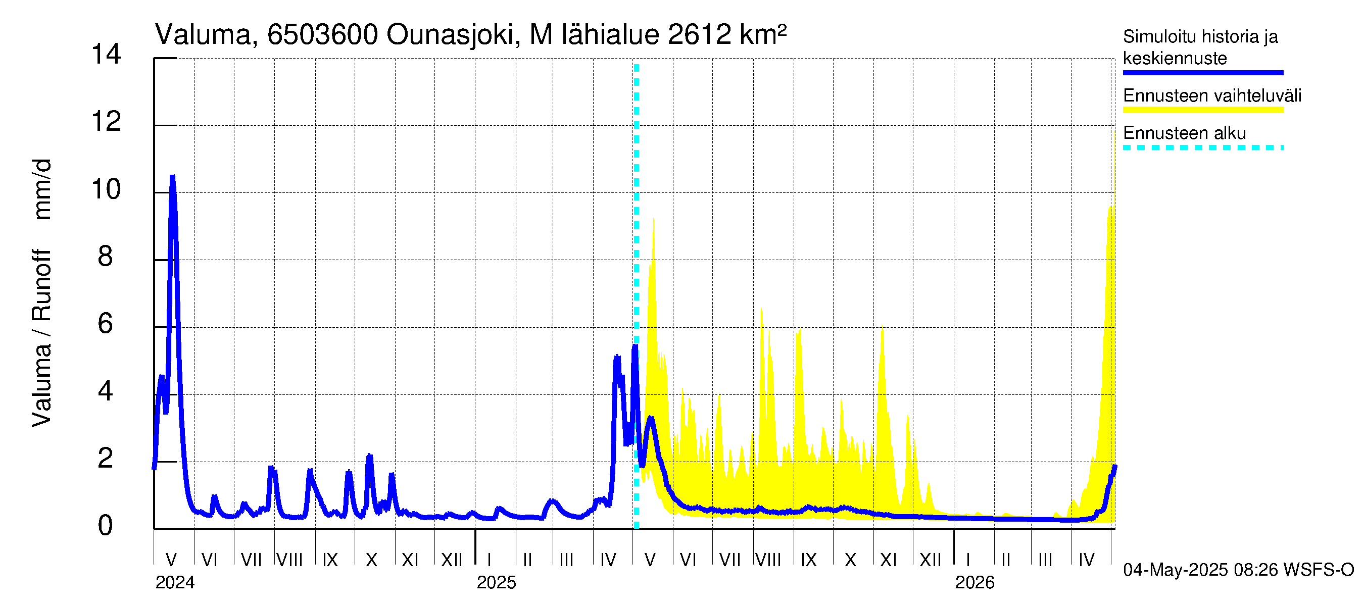 Kemijoen vesistöalue - Ounasjoki Marraskoski: Valuma