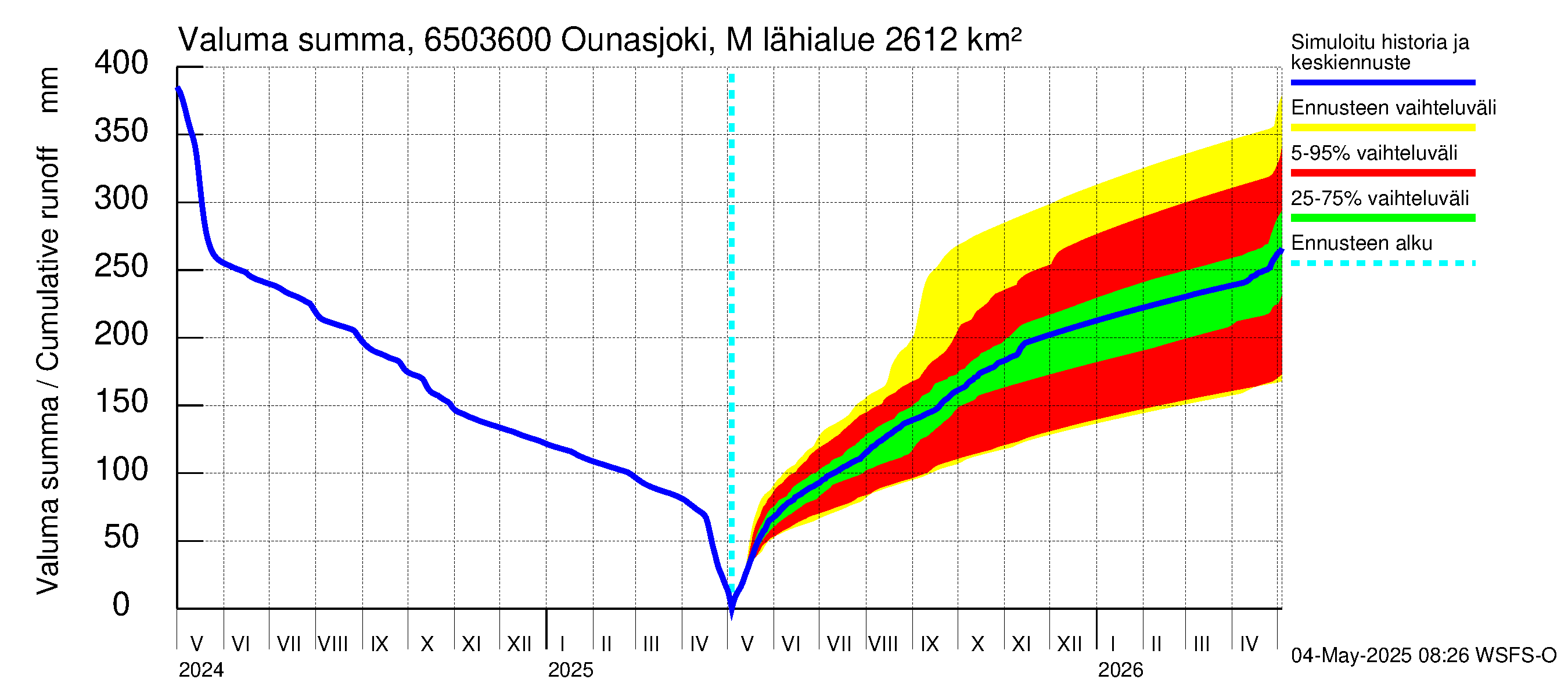 Kemijoen vesistöalue - Ounasjoki Marraskoski: Valuma - summa