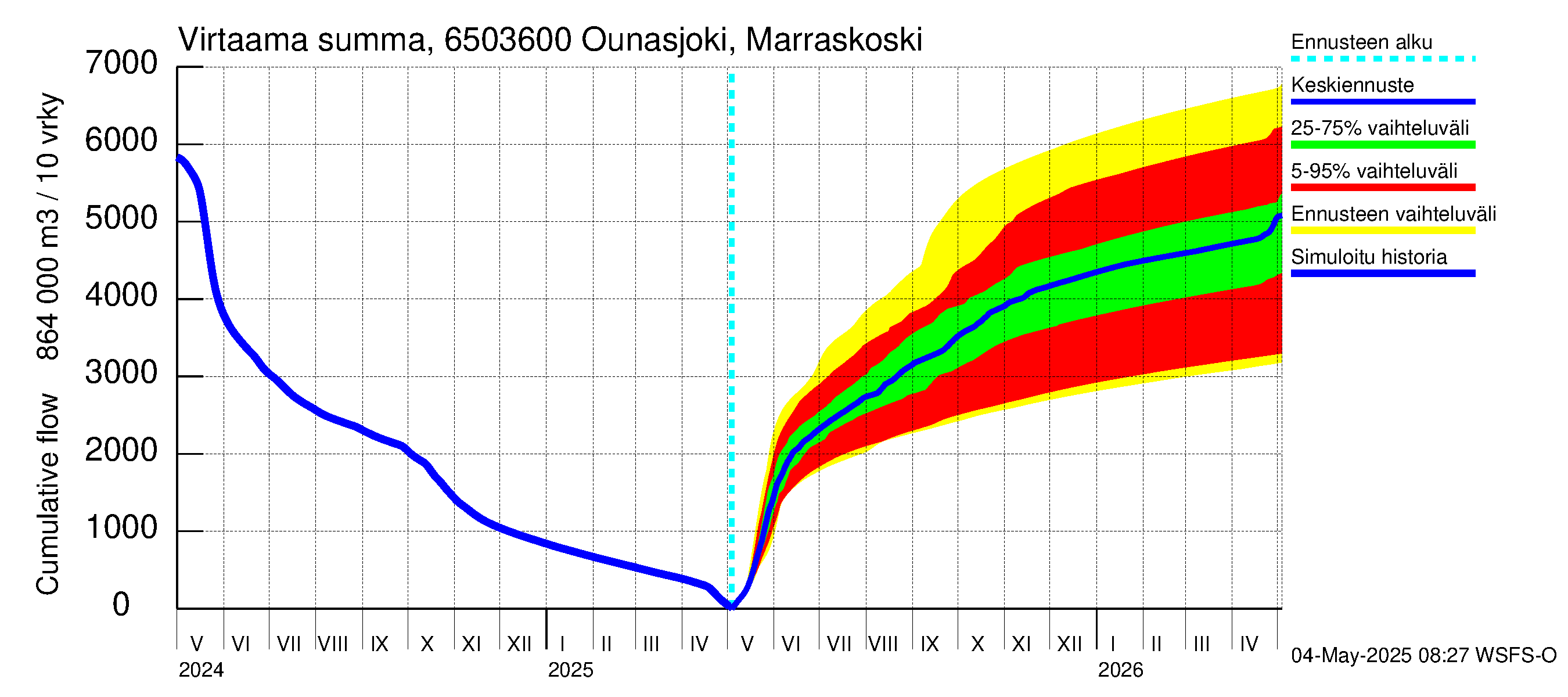 Kemijoen vesistöalue - Ounasjoki Marraskoski: Virtaama / juoksutus - summa
