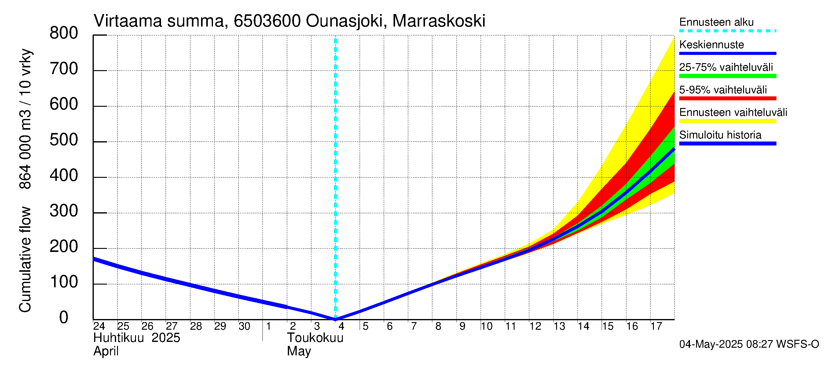 Kemijoen vesistöalue - Ounasjoki Marraskoski: Virtaama / juoksutus - summa