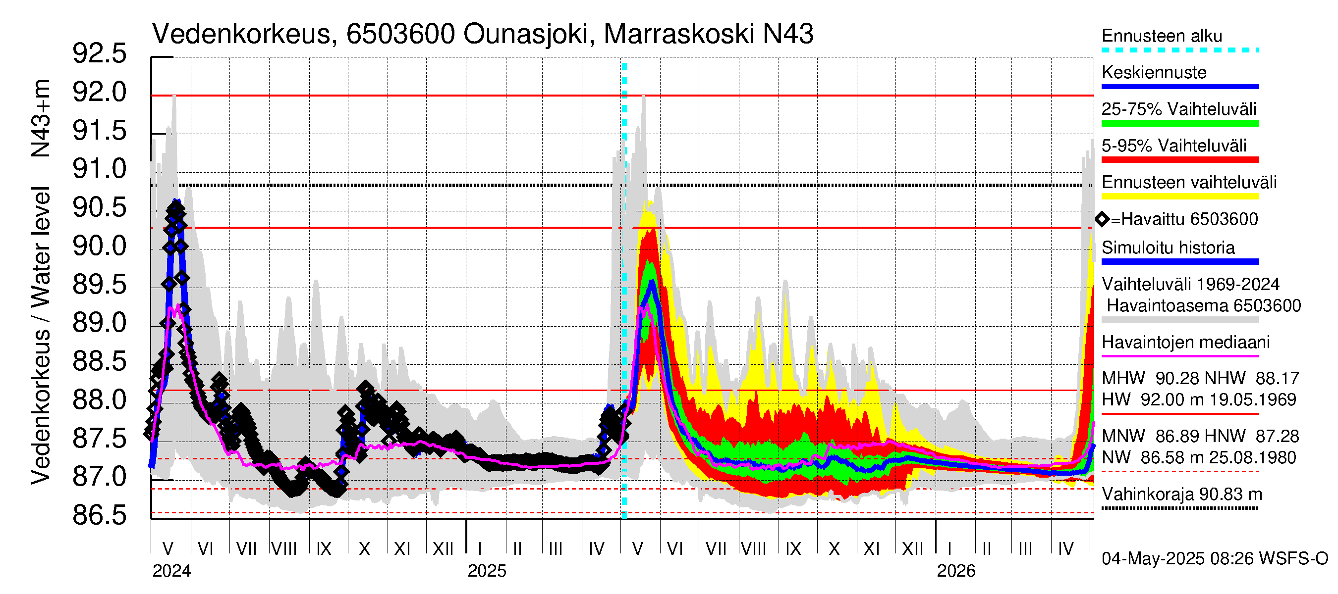 Kemijoen vesistöalue - Ounasjoki Marraskoski: Vedenkorkeus - jakaumaennuste