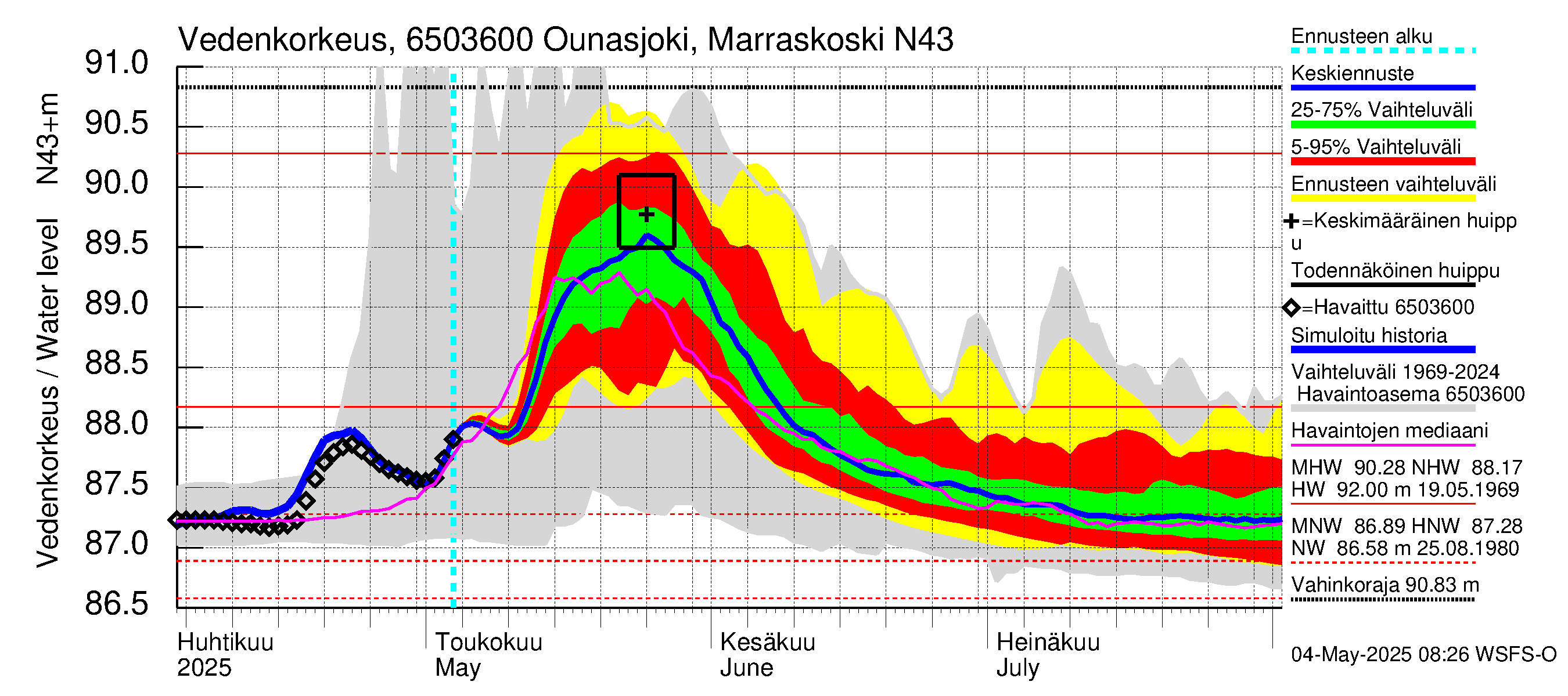 Kemijoen vesistöalue - Ounasjoki Marraskoski: Vedenkorkeus - jakaumaennuste