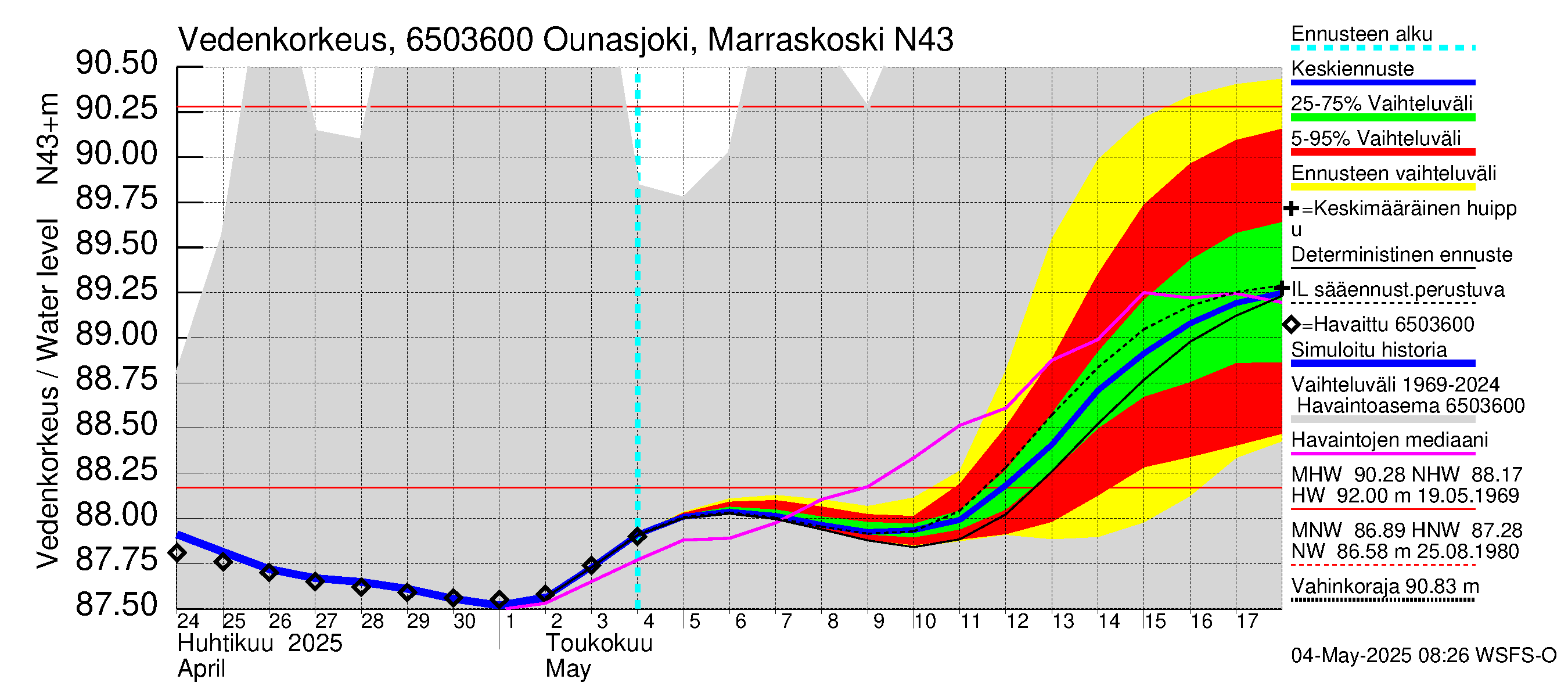 Kemijoen vesistöalue - Ounasjoki Marraskoski: Vedenkorkeus - jakaumaennuste