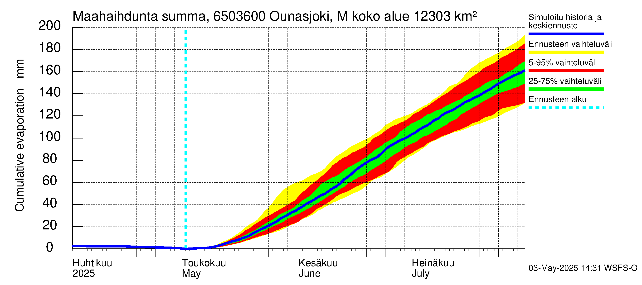 Kemijoen vesistöalue - Ounasjoki Marraskoski: Haihdunta maa-alueelta - summa