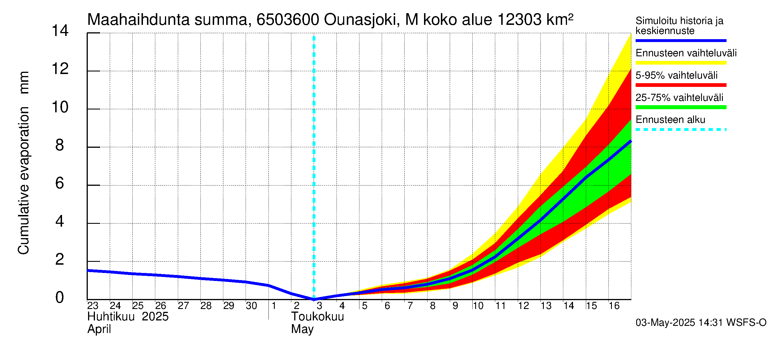 Kemijoen vesistöalue - Ounasjoki Marraskoski: Haihdunta maa-alueelta - summa