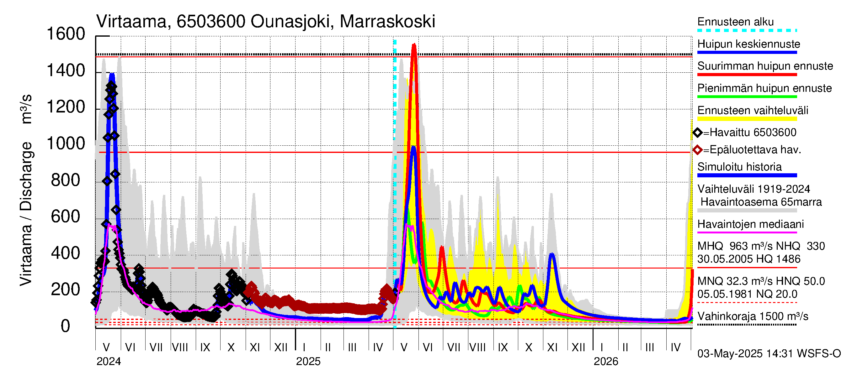 Kemijoen vesistöalue - Ounasjoki Marraskoski: Virtaama / juoksutus - huippujen keski- ja ääriennusteet