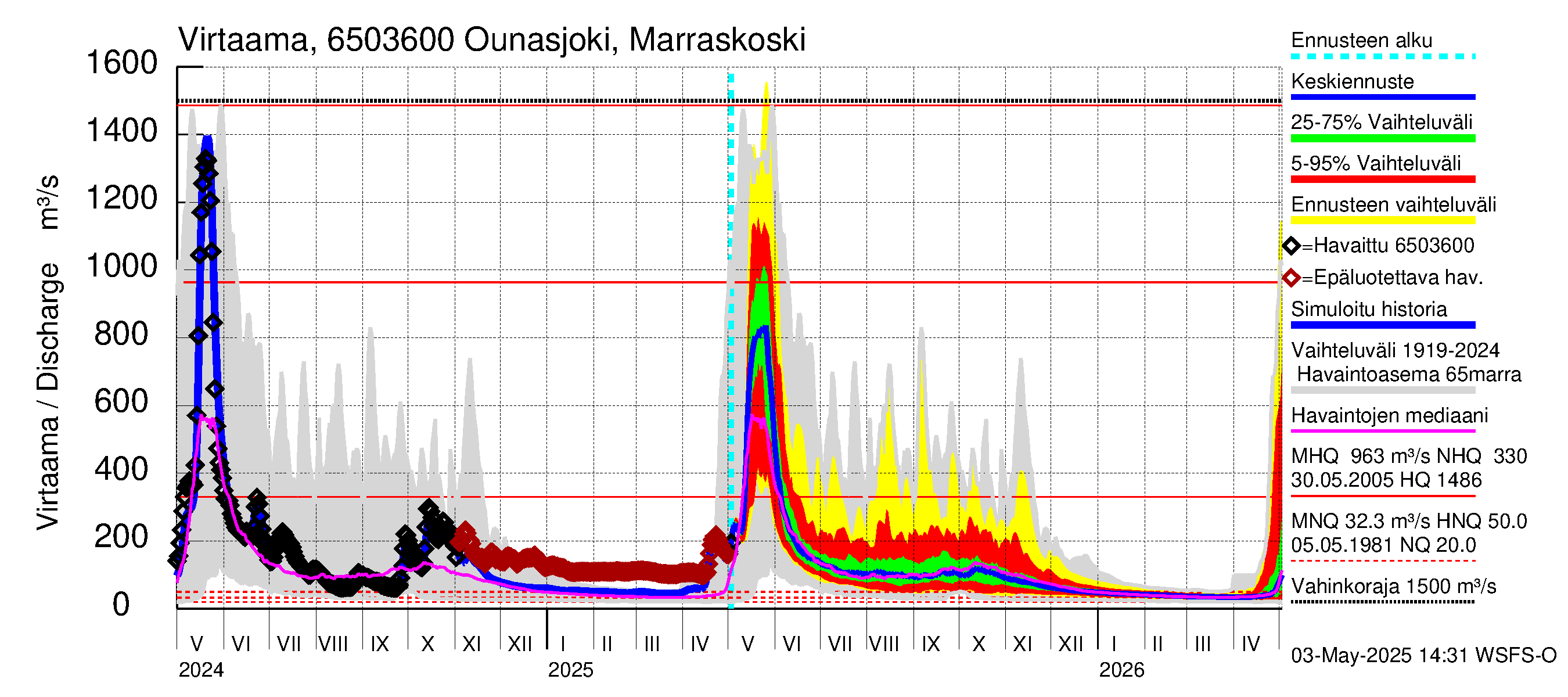 Kemijoen vesistöalue - Ounasjoki Marraskoski: Virtaama / juoksutus - jakaumaennuste