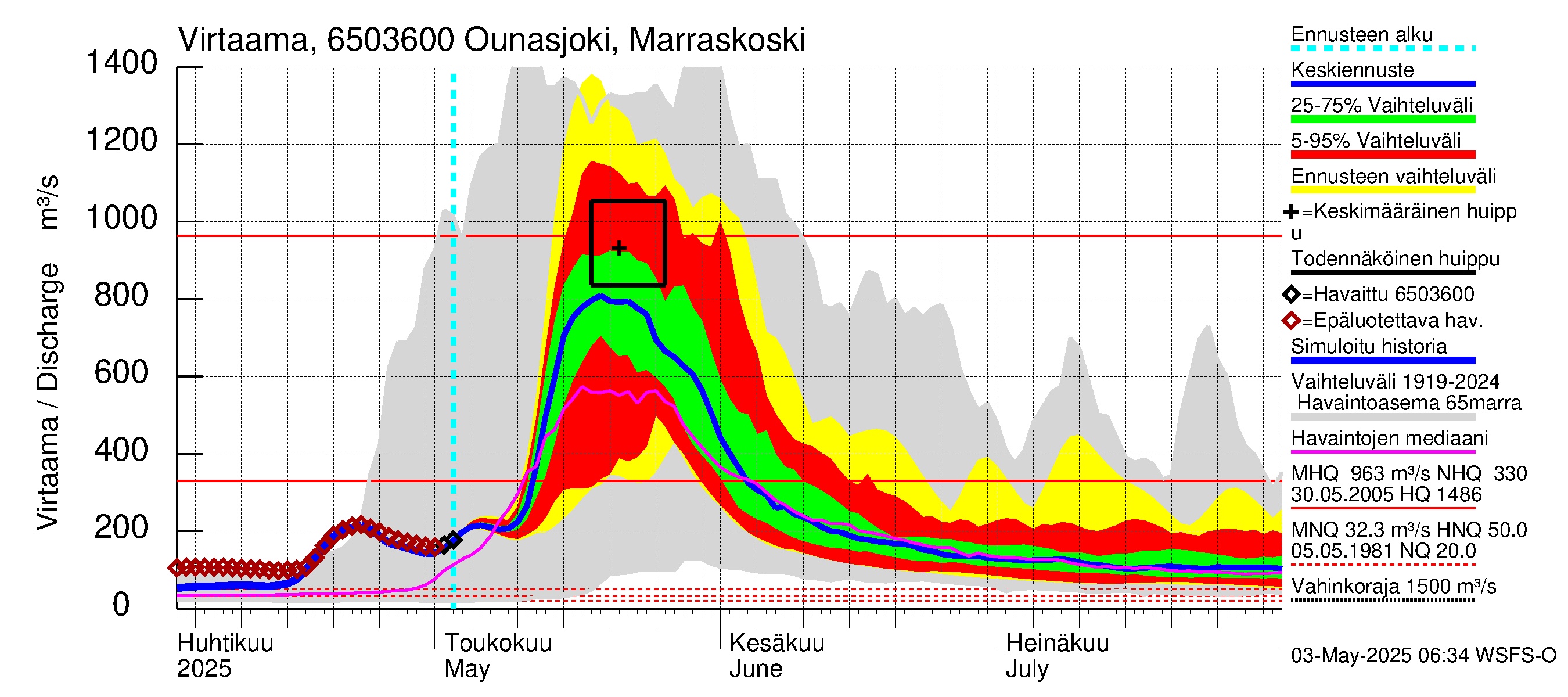 Kemijoen vesistöalue - Ounasjoki Marraskoski: Virtaama / juoksutus - jakaumaennuste