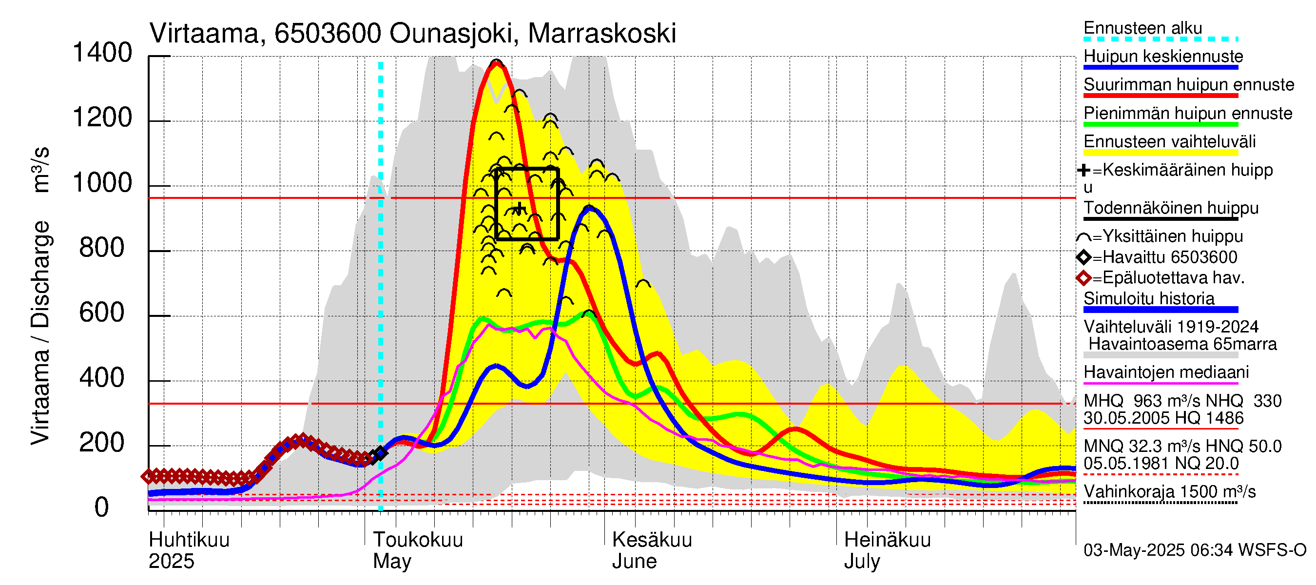 Kemijoen vesistöalue - Ounasjoki Marraskoski: Virtaama / juoksutus - huippujen keski- ja ääriennusteet
