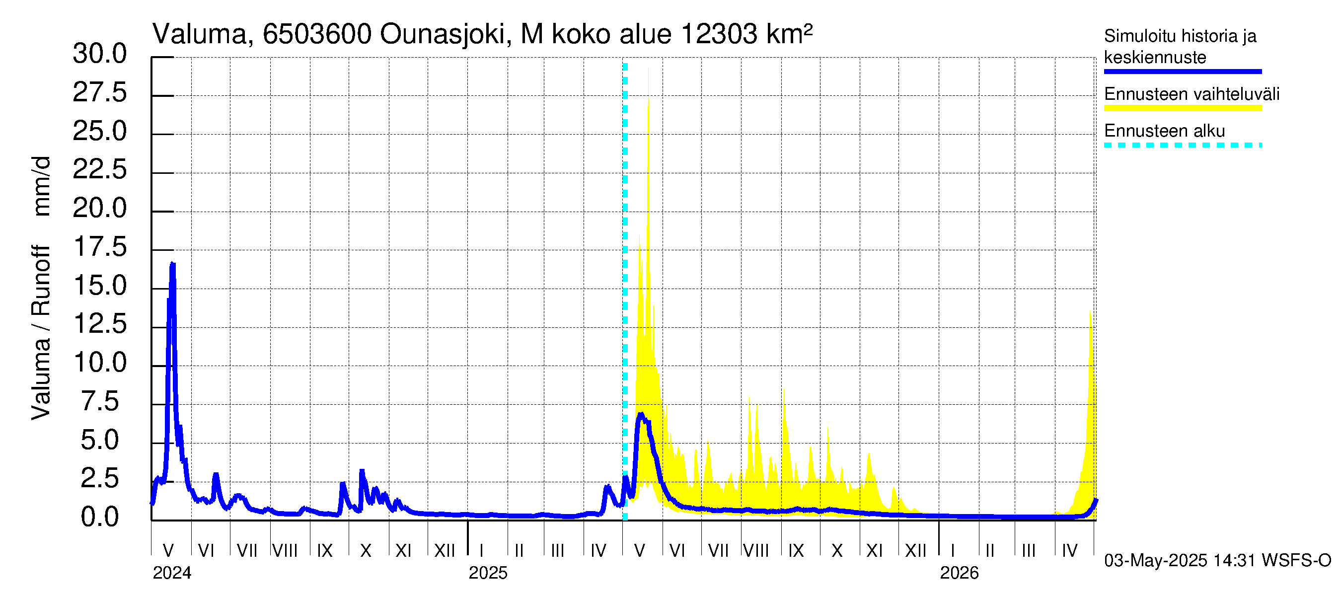Kemijoen vesistöalue - Ounasjoki Marraskoski: Valuma
