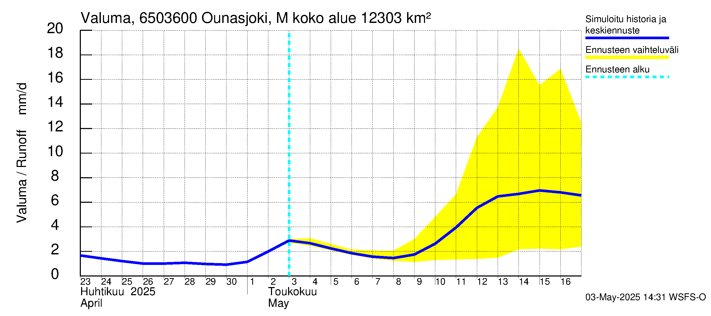 Kemijoen vesistöalue - Ounasjoki Marraskoski: Valuma