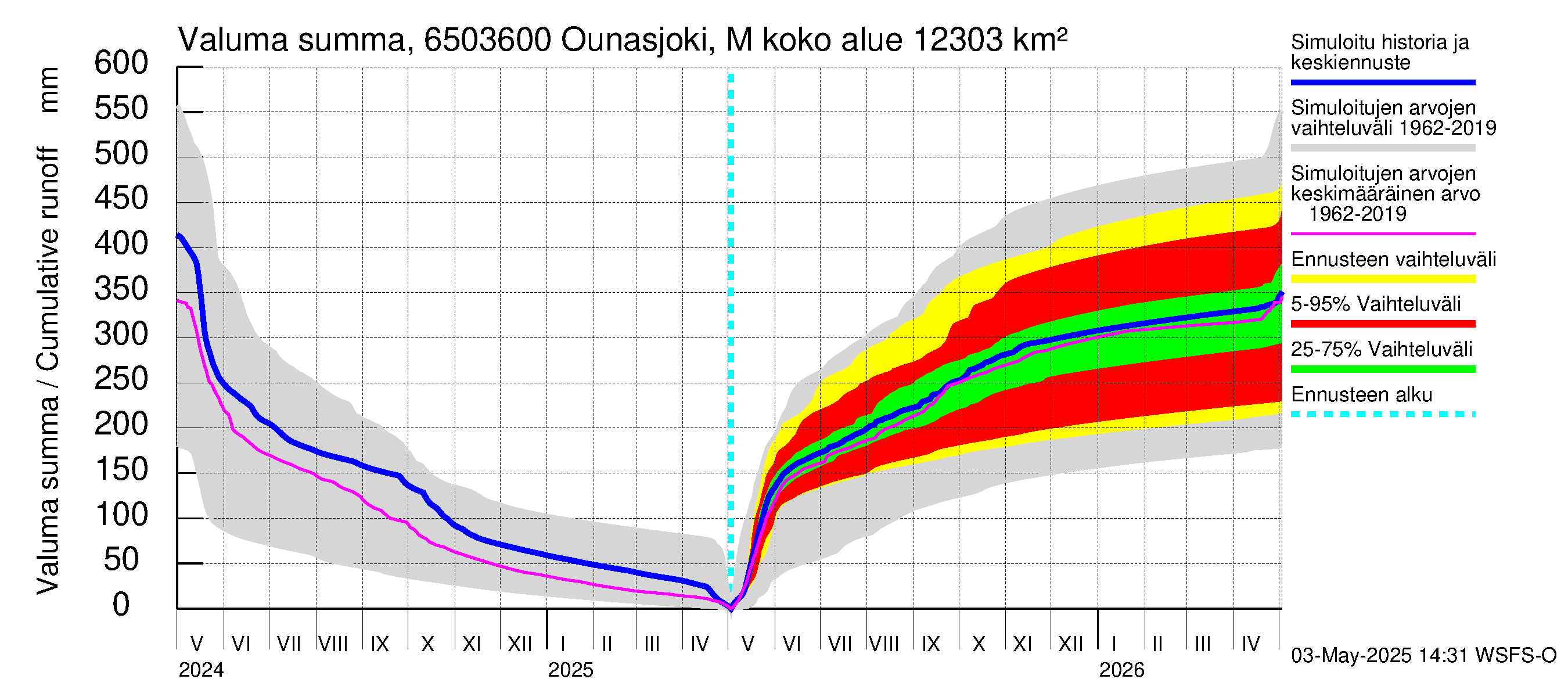 Kemijoen vesistöalue - Ounasjoki Marraskoski: Valuma - summa