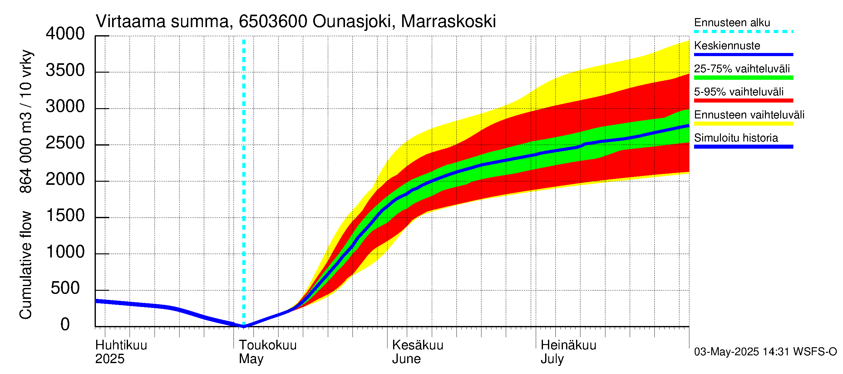 Kemijoen vesistöalue - Ounasjoki Marraskoski: Virtaama / juoksutus - summa
