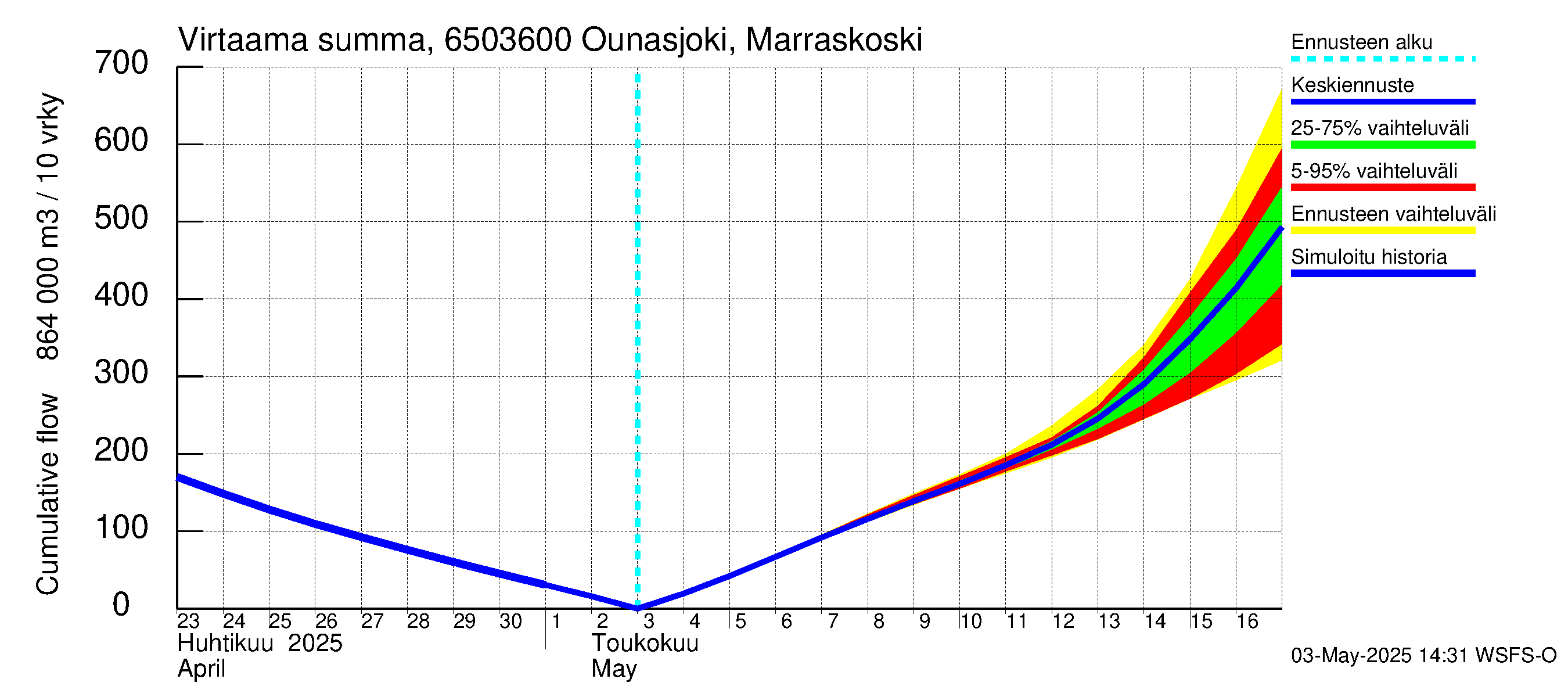 Kemijoen vesistöalue - Ounasjoki Marraskoski: Virtaama / juoksutus - summa