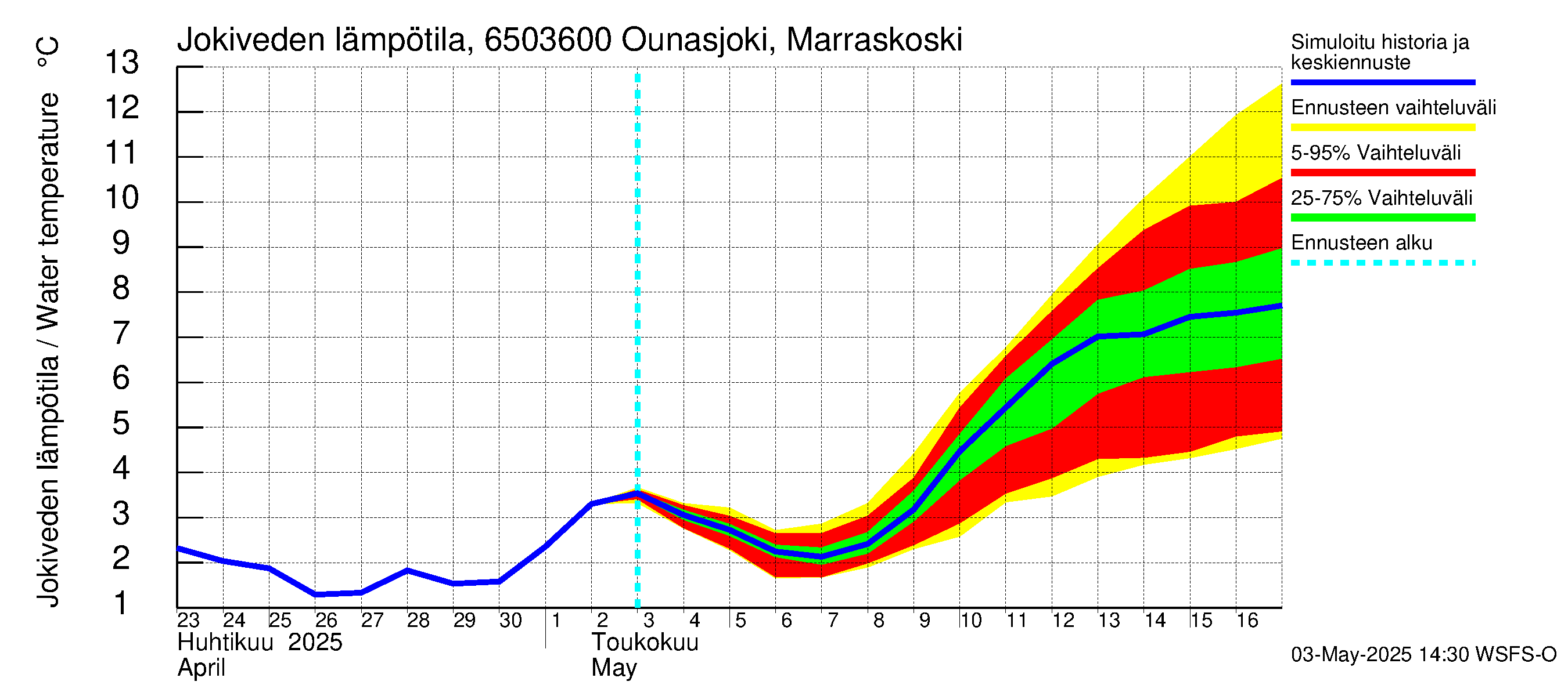 Kemijoen vesistöalue - Ounasjoki Marraskoski: Jokiveden lämpötila