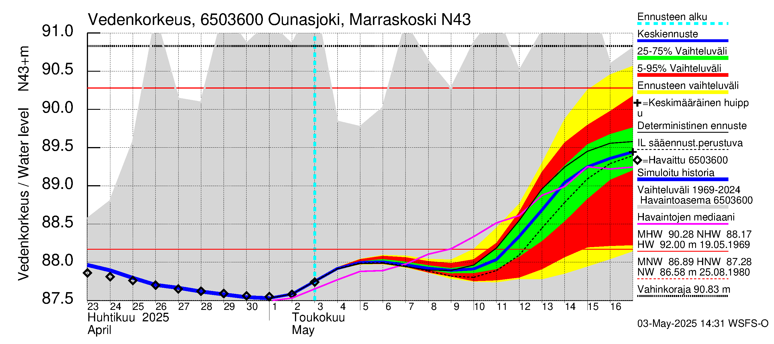 Kemijoen vesistöalue - Ounasjoki Marraskoski: Vedenkorkeus - jakaumaennuste