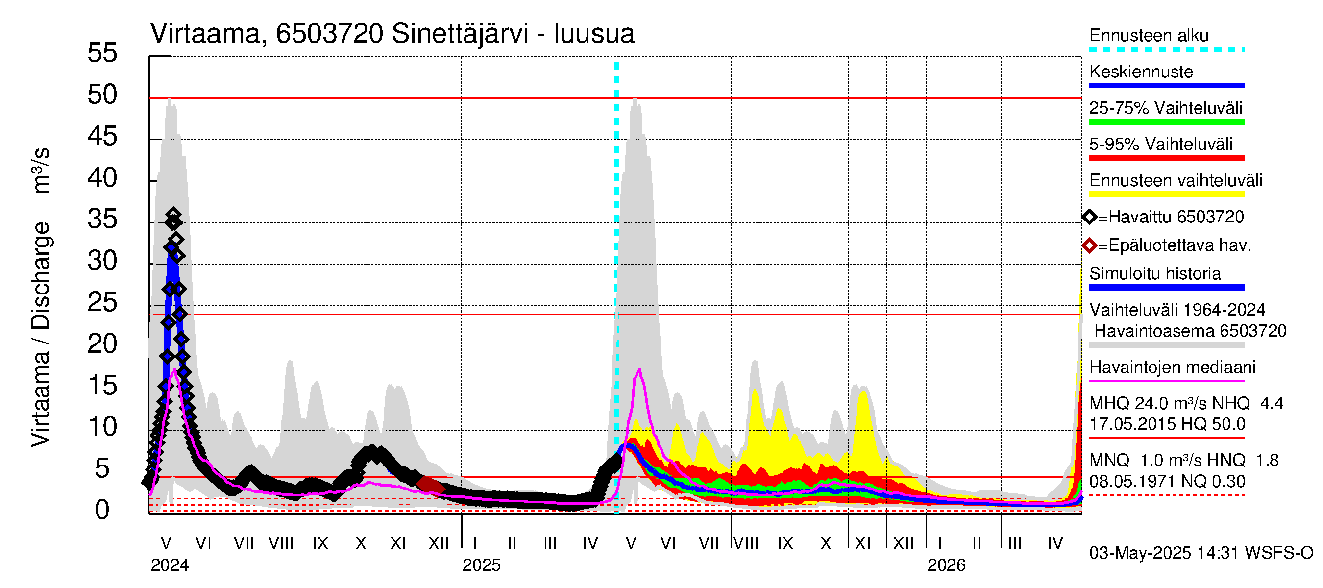 Kemijoen vesistöalue - Sinettäjärvi - Lehtojärvi: Lähtövirtaama / juoksutus - jakaumaennuste
