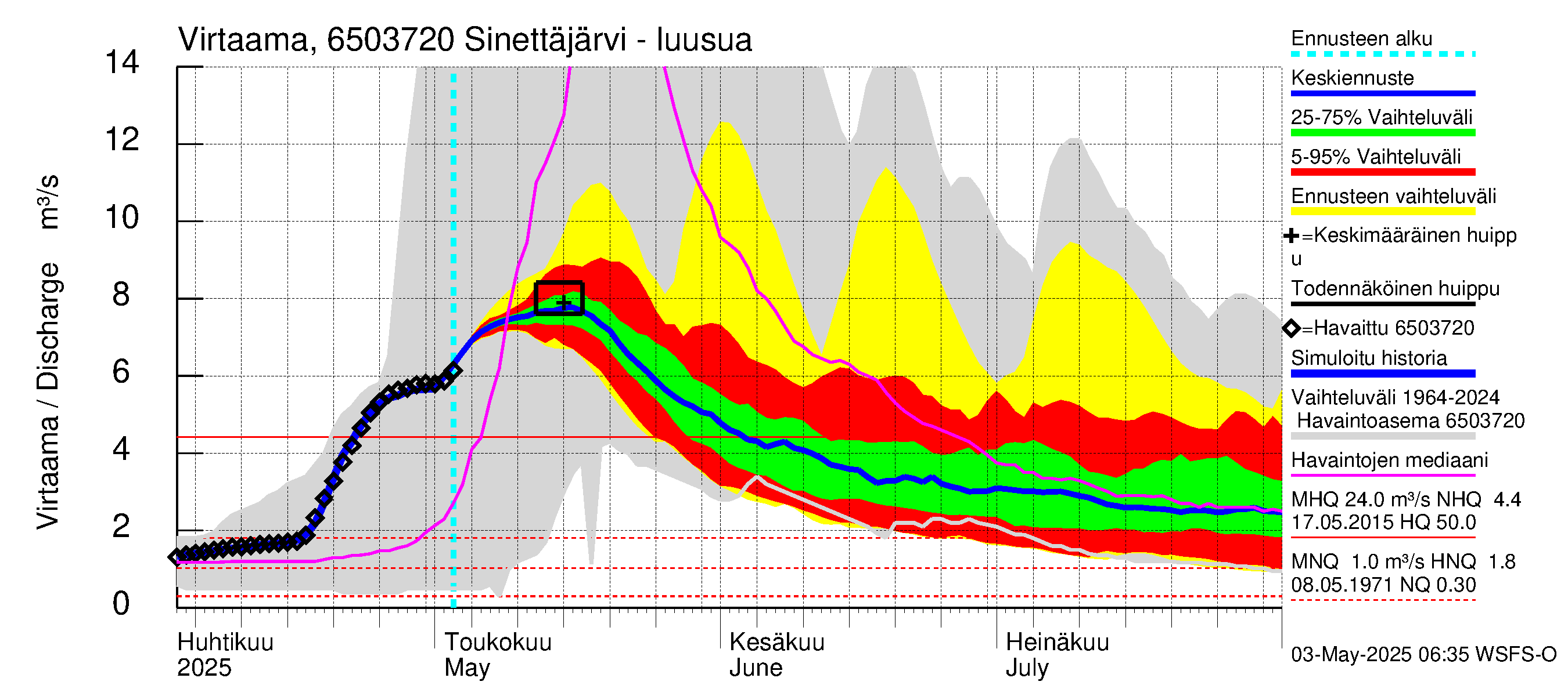 Kemijoen vesistöalue - Sinettäjärvi - Lehtojärvi: Lähtövirtaama / juoksutus - jakaumaennuste