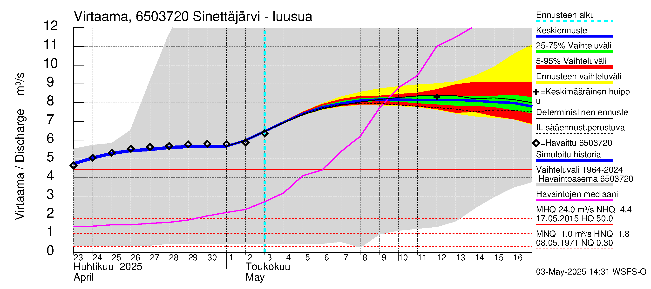 Kemijoen vesistöalue - Sinettäjärvi - Lehtojärvi: Lähtövirtaama / juoksutus - jakaumaennuste
