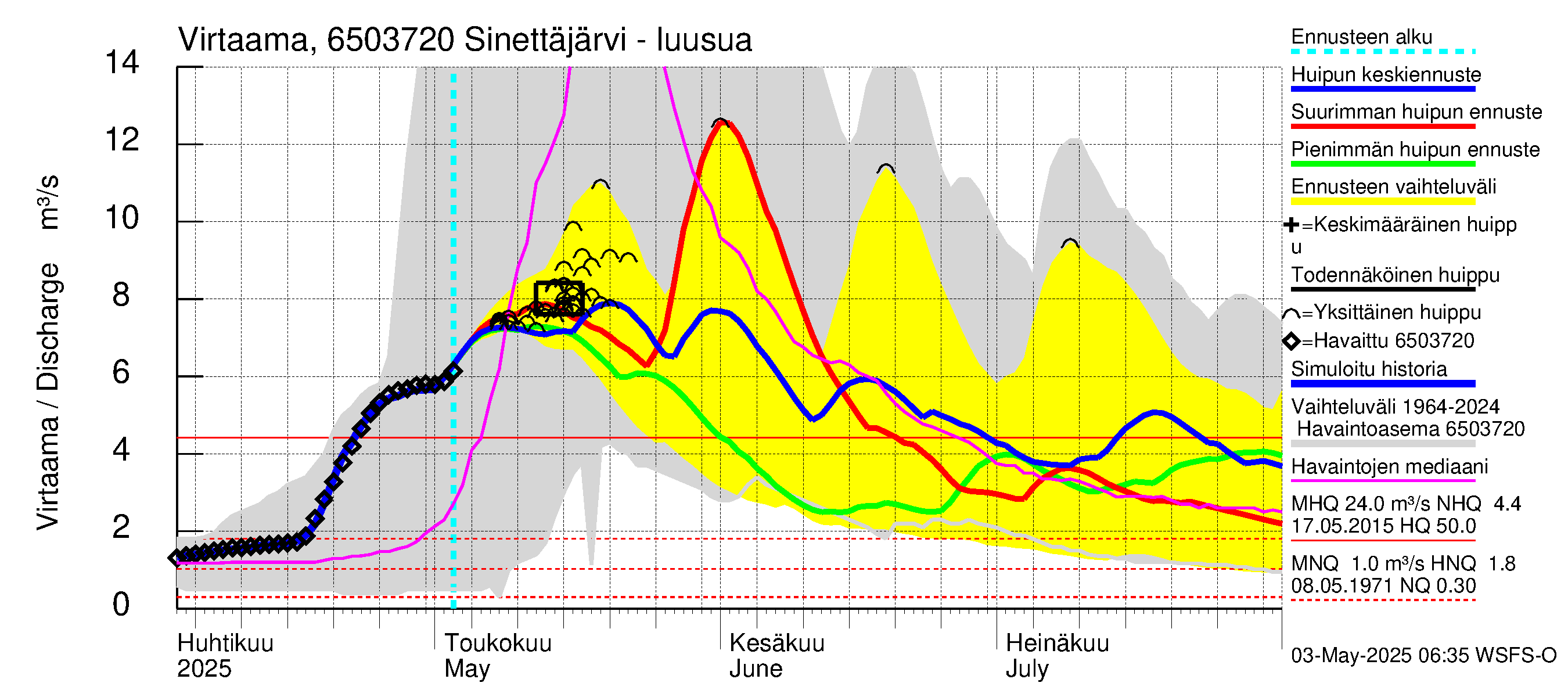 Kemijoen vesistöalue - Sinettäjärvi - Lehtojärvi: Lähtövirtaama / juoksutus - huippujen keski- ja ääriennusteet