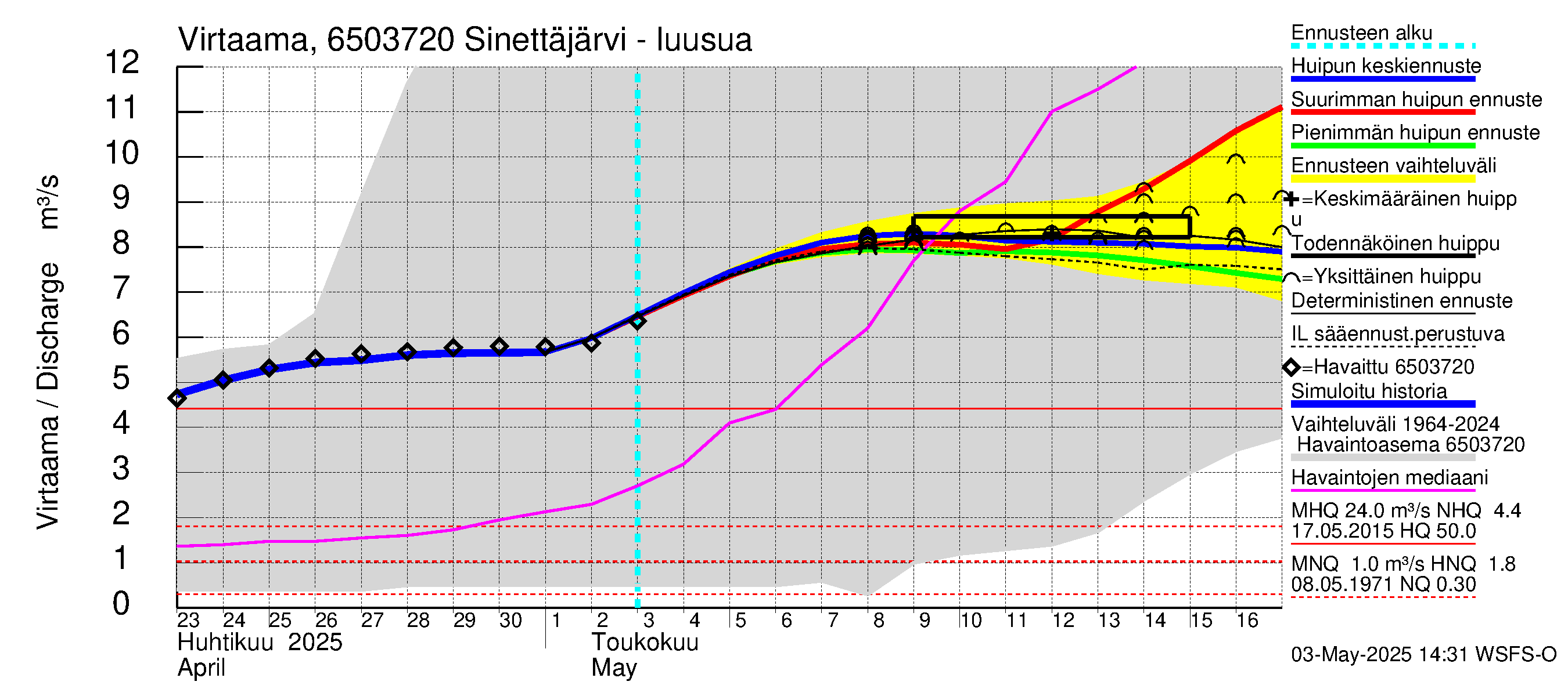 Kemijoen vesistöalue - Sinettäjärvi - Lehtojärvi: Lähtövirtaama / juoksutus - huippujen keski- ja ääriennusteet