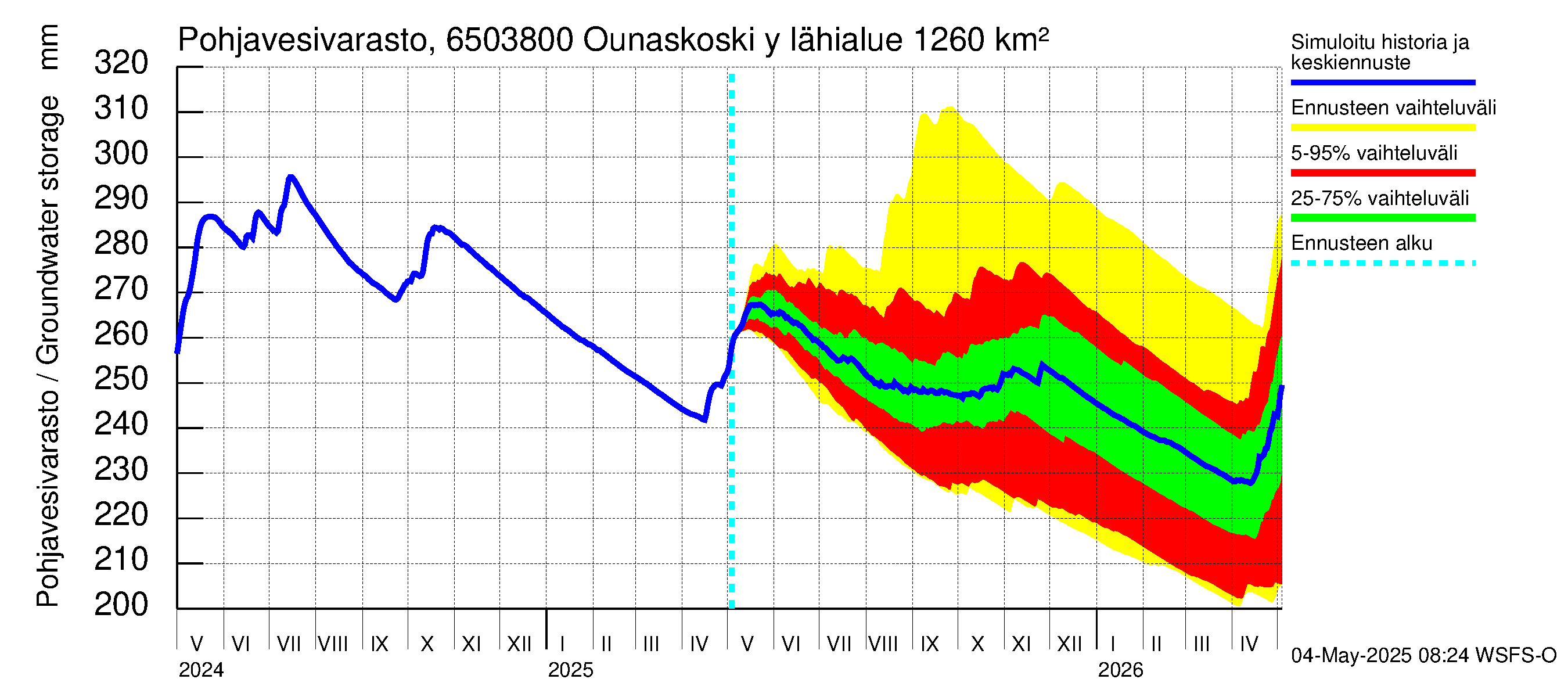 Kemijoen vesistöalue - Rovaniemi Ounaskoski ylä, Lainas: Pohjavesivarasto