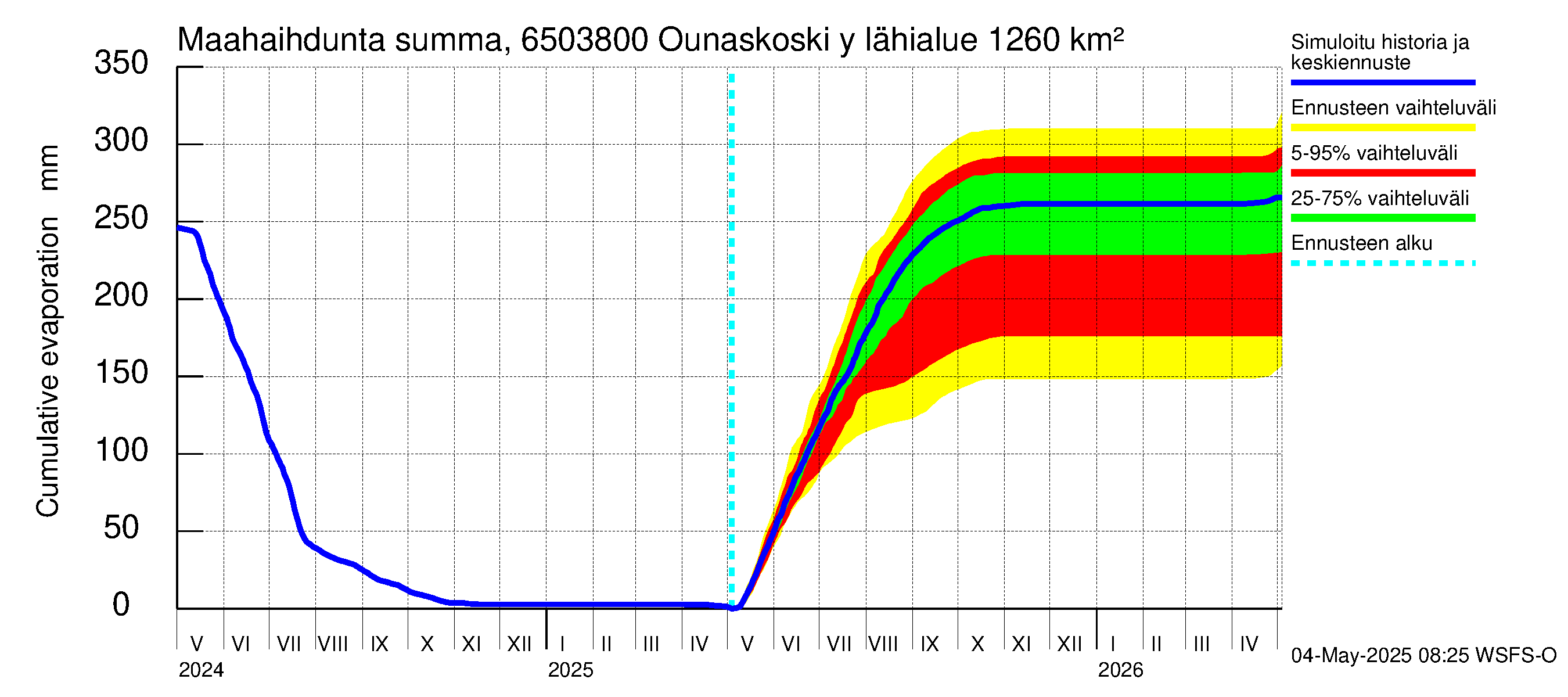 Kemijoen vesistöalue - Rovaniemi Ounaskoski ylä, Lainas: Haihdunta maa-alueelta - summa