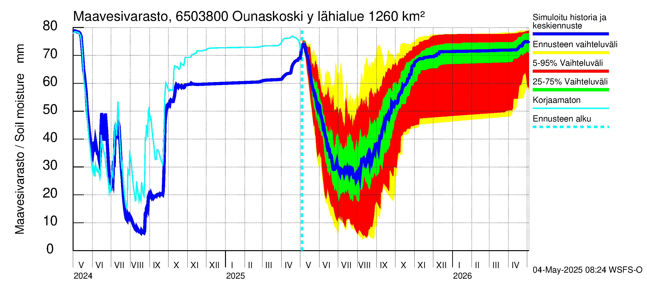 Kemijoen vesistöalue - Rovaniemi Ounaskoski ylä, Lainas: Maavesivarasto