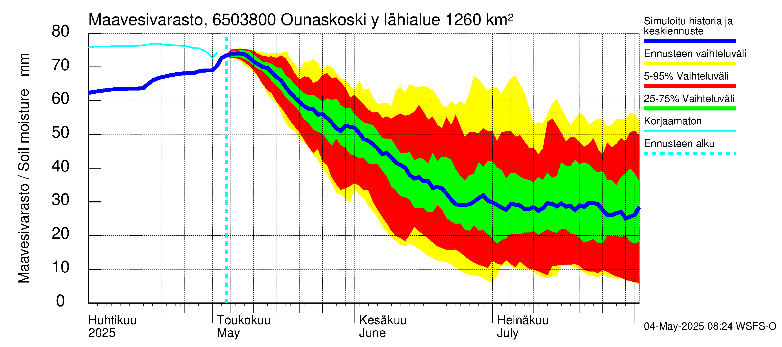 Kemijoen vesistöalue - Rovaniemi Ounaskoski ylä, Lainas: Maavesivarasto