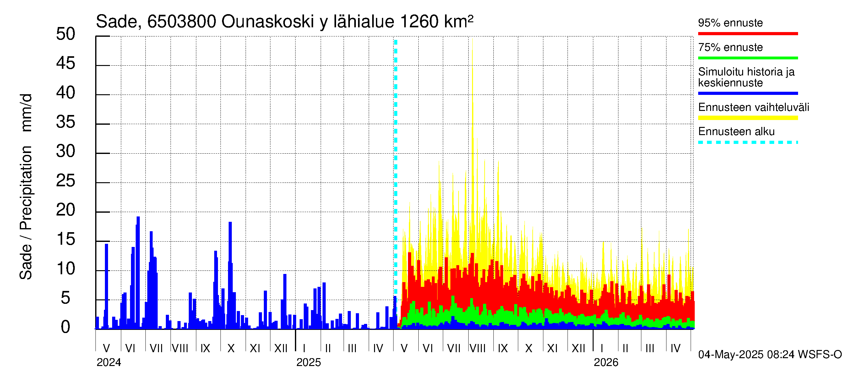 Kemijoen vesistöalue - Rovaniemi Ounaskoski ylä, Lainas: Sade
