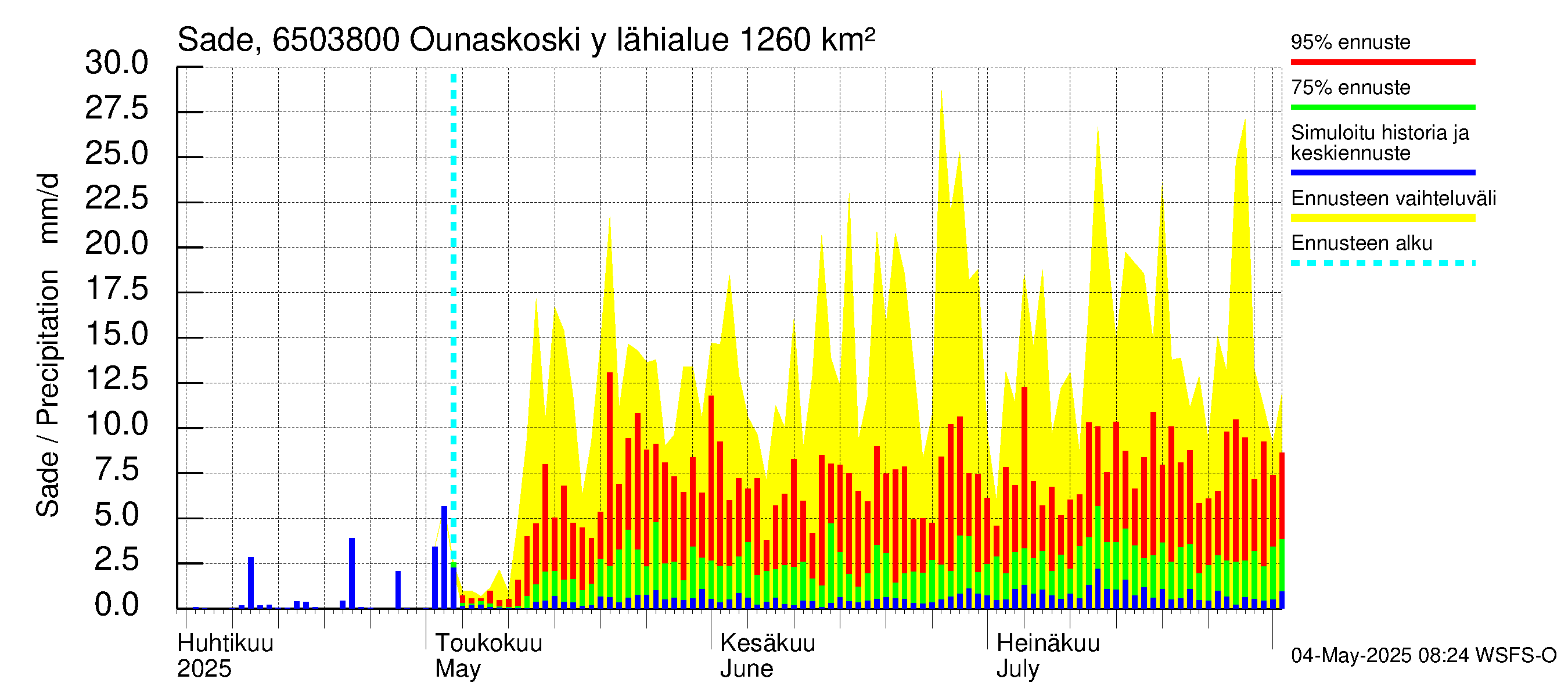 Kemijoen vesistöalue - Rovaniemi Ounaskoski ylä, Lainas: Sade