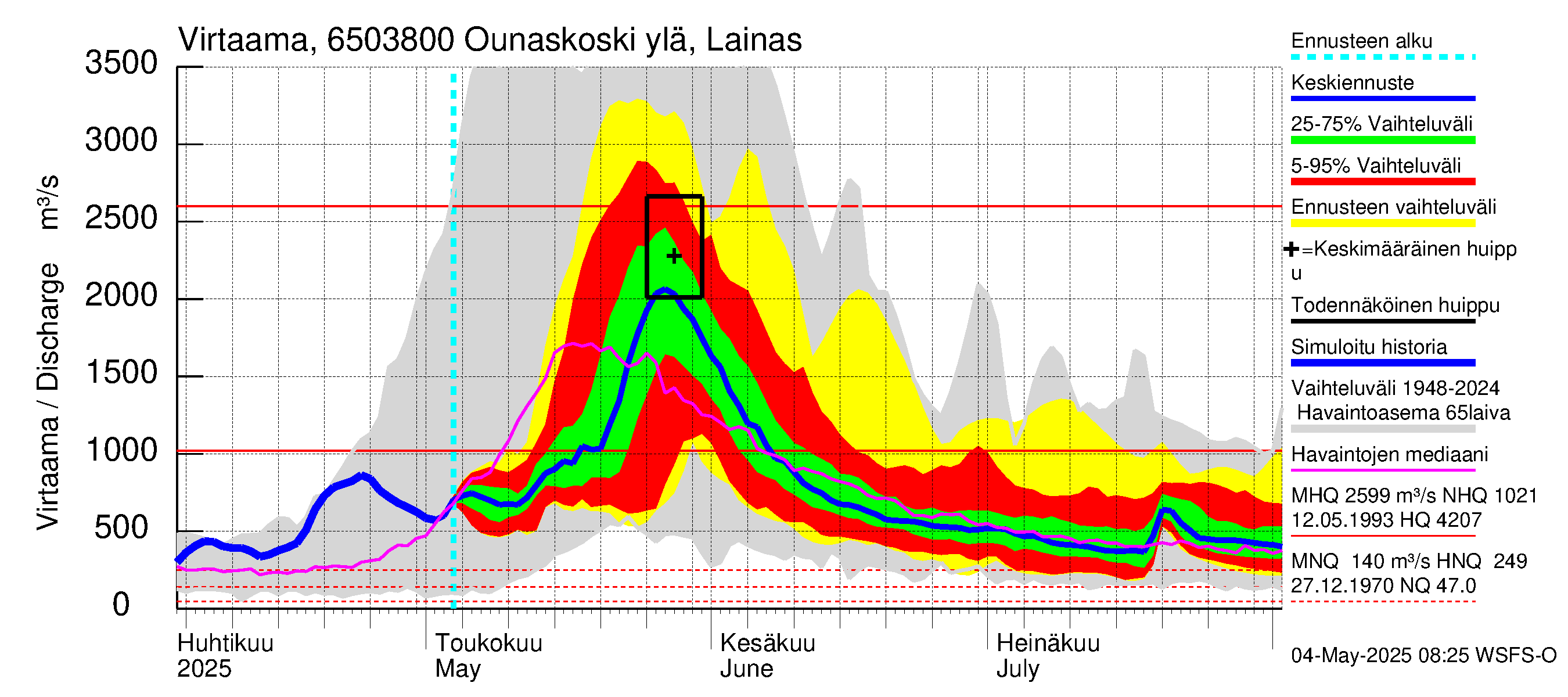 Kemijoen vesistöalue - Rovaniemi Ounaskoski ylä, Lainas: Virtaama / juoksutus - jakaumaennuste