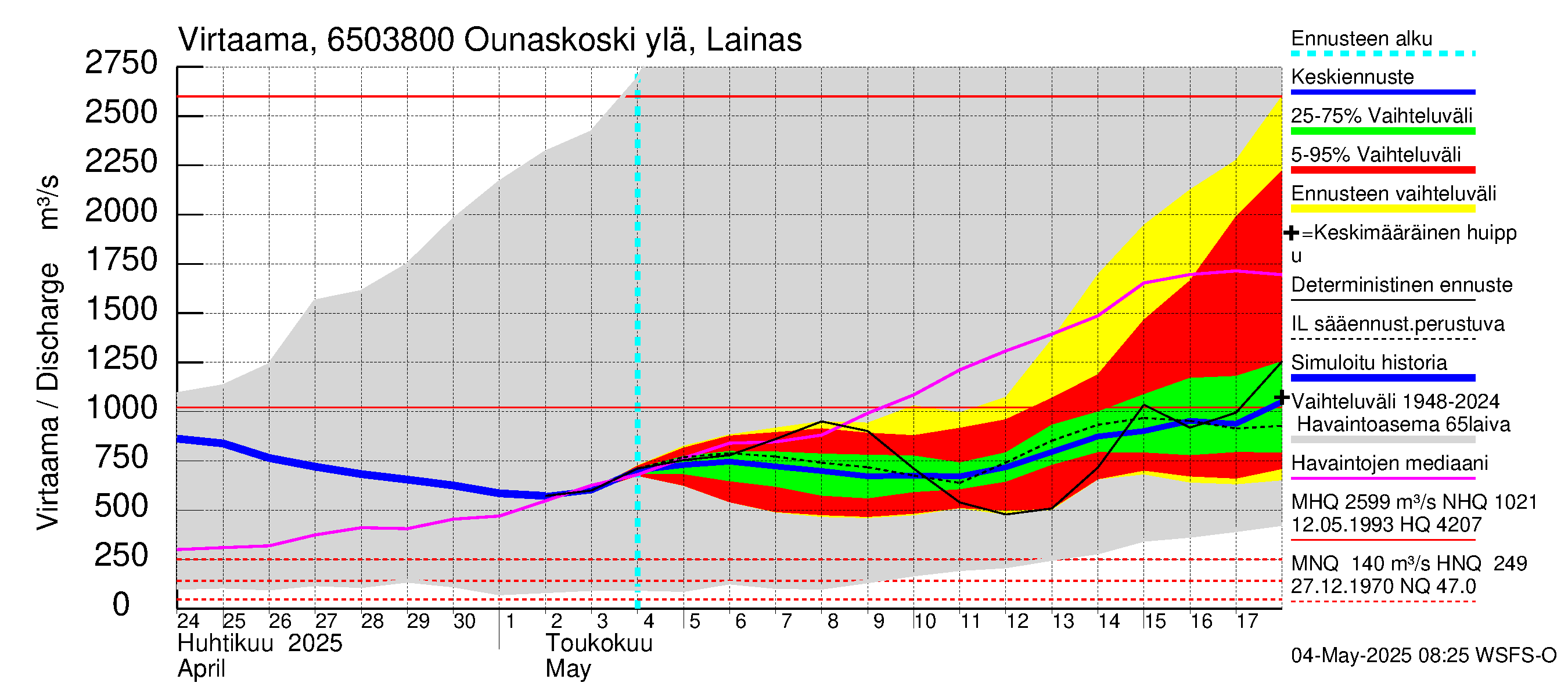 Kemijoen vesistöalue - Rovaniemi Ounaskoski ylä, Lainas: Virtaama / juoksutus - jakaumaennuste