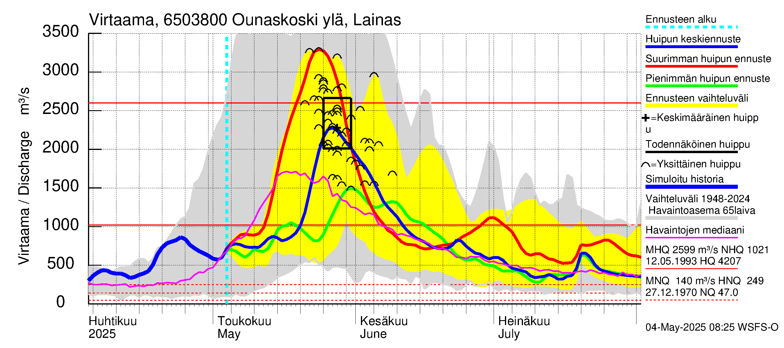 Kemijoen vesistöalue - Rovaniemi Ounaskoski ylä, Lainas: Virtaama / juoksutus - huippujen keski- ja ääriennusteet