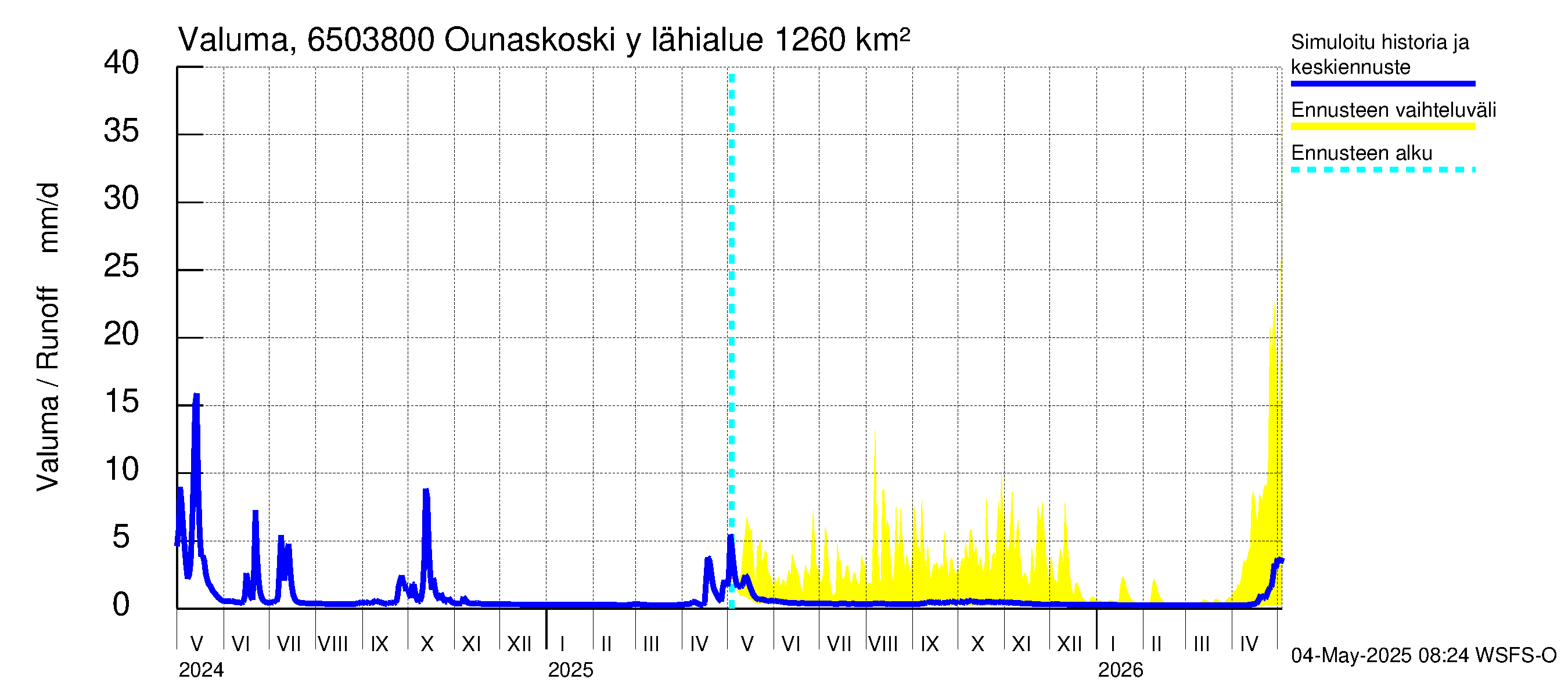 Kemijoen vesistöalue - Rovaniemi Ounaskoski ylä, Lainas: Valuma