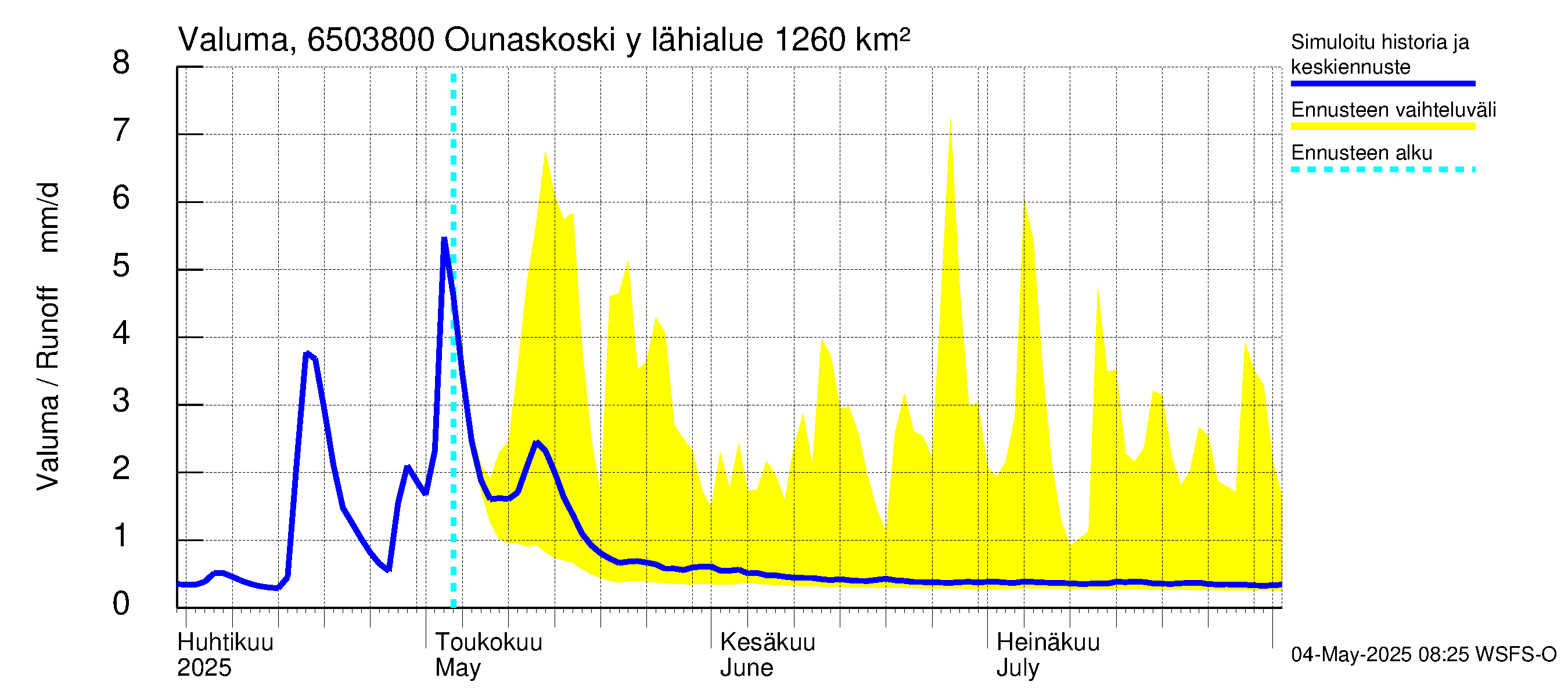 Kemijoen vesistöalue - Rovaniemi Ounaskoski ylä, Lainas: Valuma