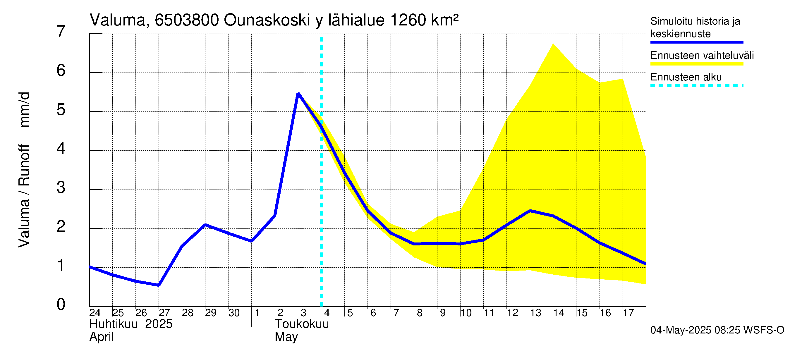 Kemijoen vesistöalue - Rovaniemi Ounaskoski ylä, Lainas: Valuma
