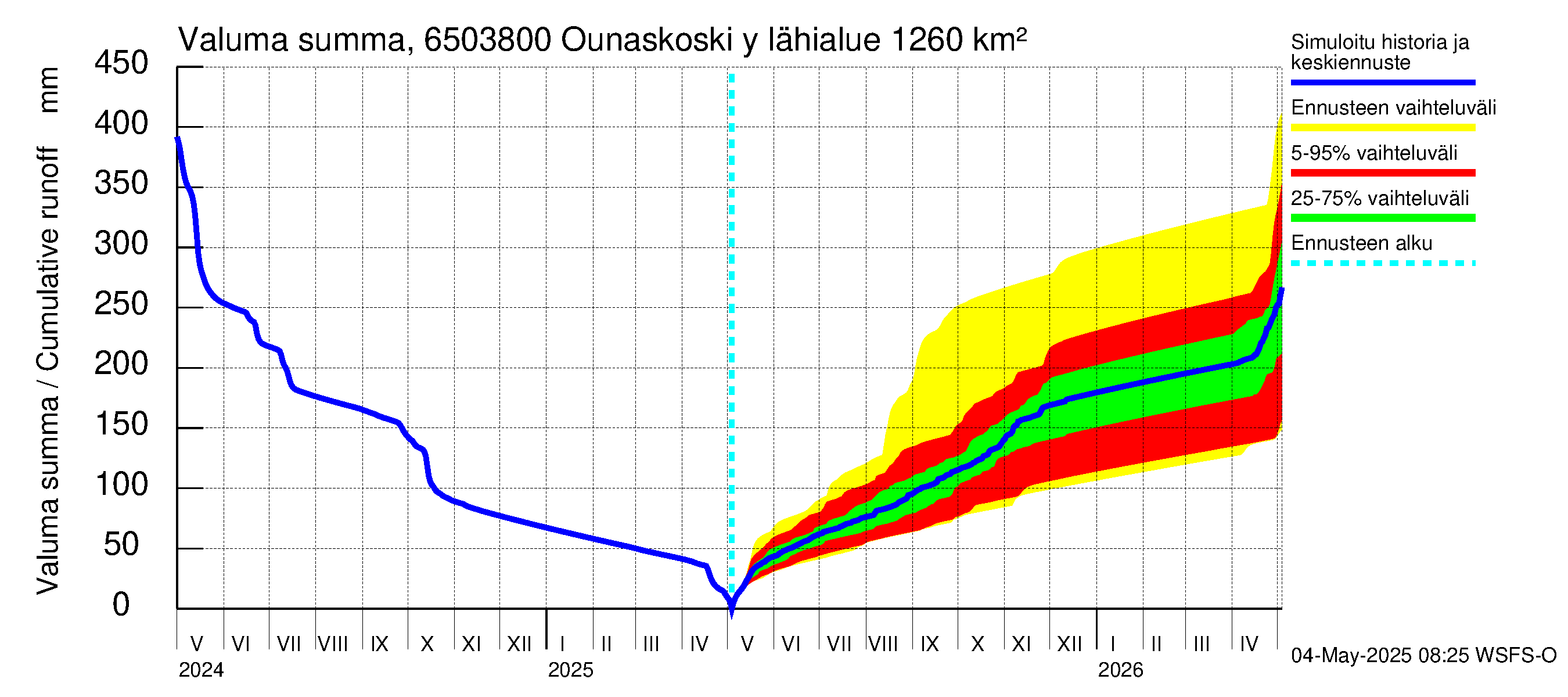 Kemijoen vesistöalue - Rovaniemi Ounaskoski ylä, Lainas: Valuma - summa